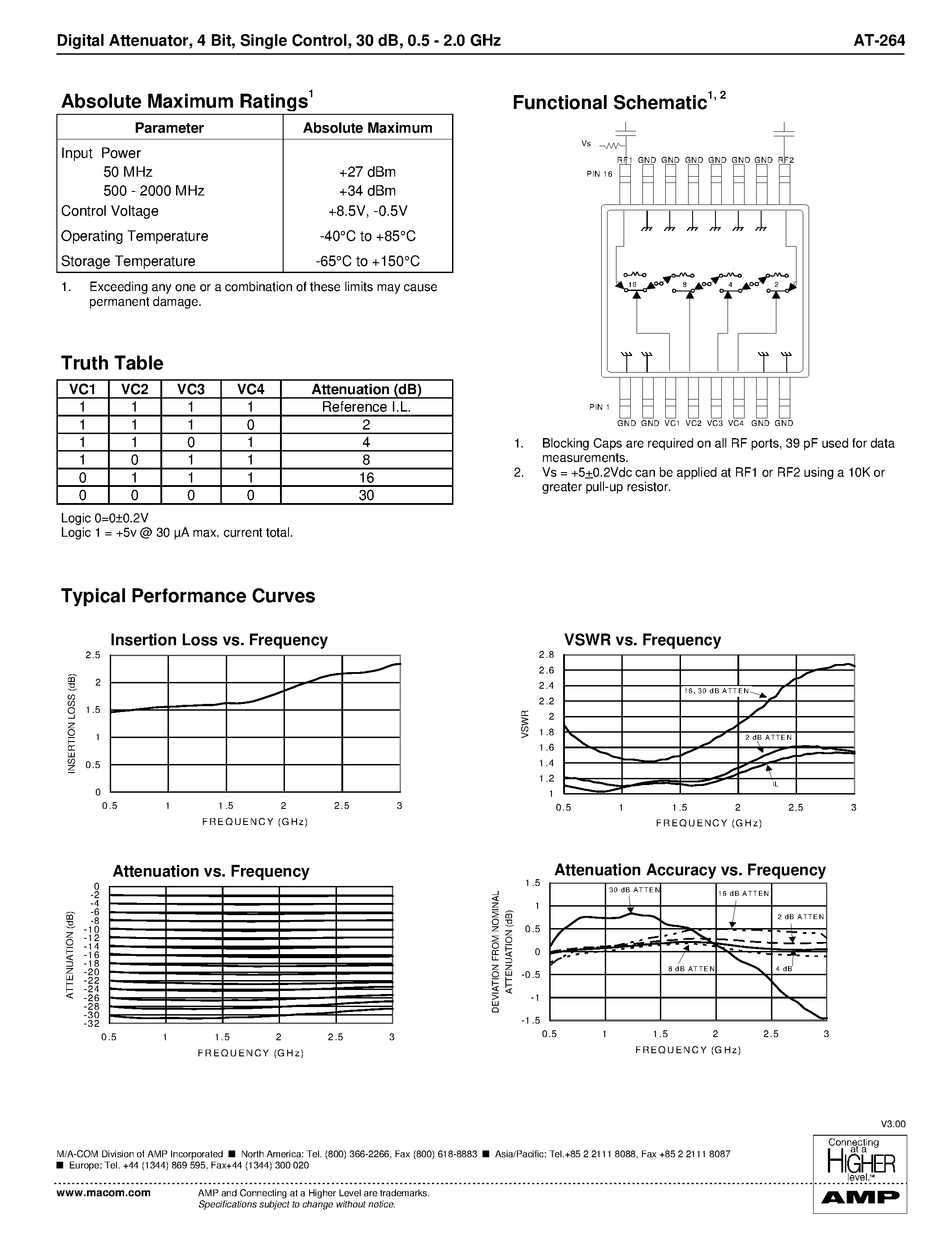 Datasheet AT-264 page 2 Datasheet AT-264 - Digital Attenuator/ 4 Bit/ Single Control 30 dB/ 0.5 - 2.0 GHz page 2