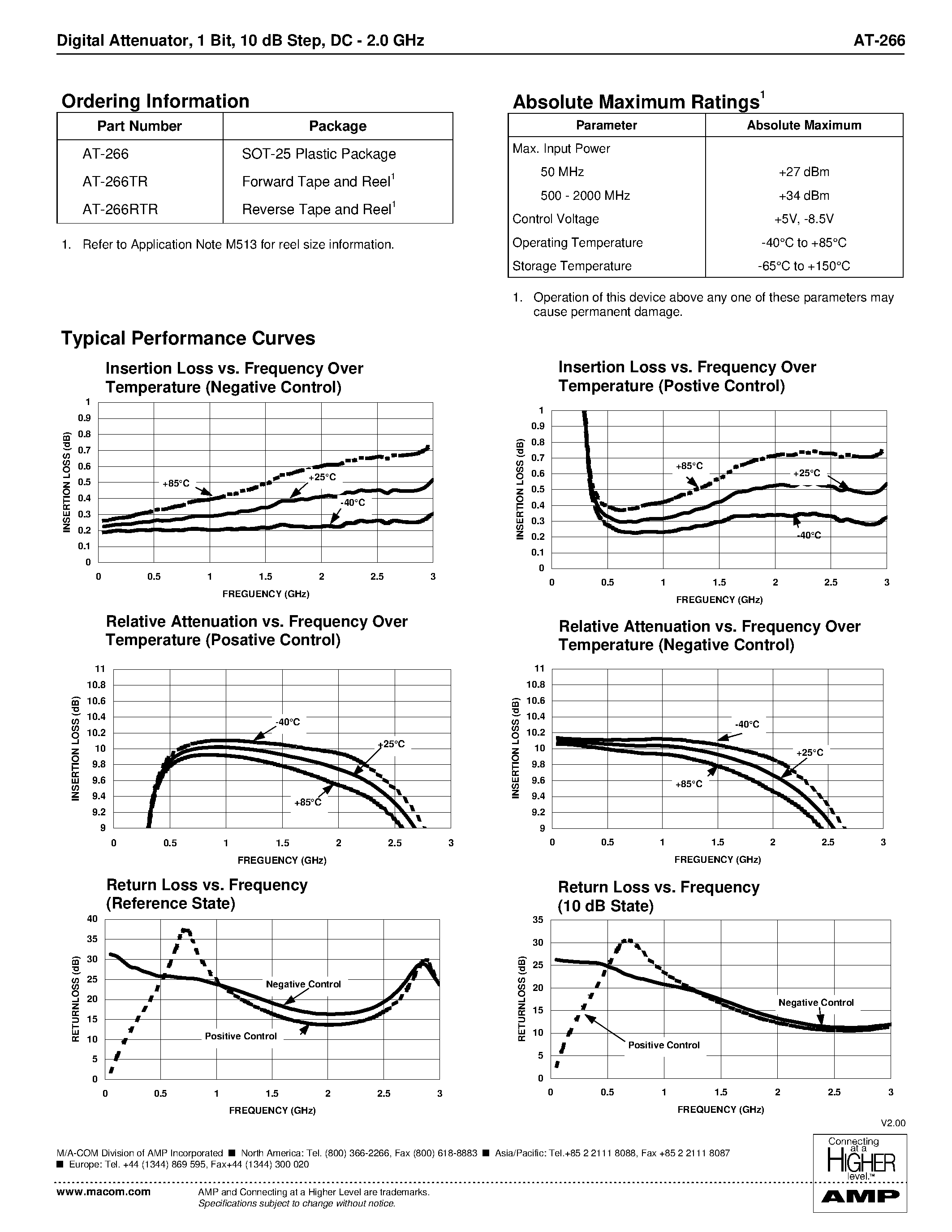 Datasheet AT-266RTR page 2 Datasheet AT-266RTR - Digital Attenuator/ 1 Bit/ 10 dB Step DC - 2.0 GHz page 2