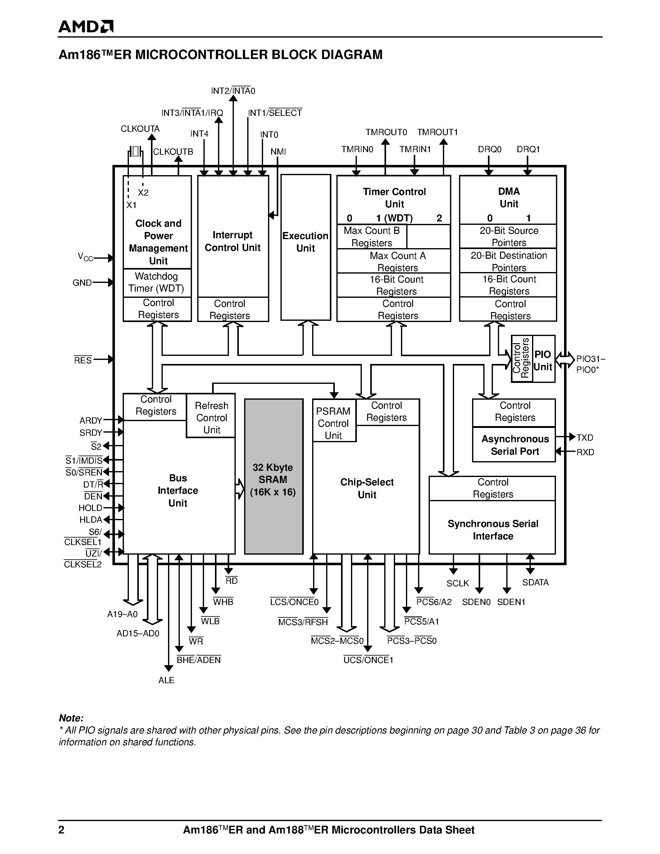 Datasheet Am186ES-20KCW page 2 Datasheet Am186ES-20KCW - High Performance/ 80C186-/80C188-Compatible and 80L186-/80L188-Compatible/ 16-Bit Embedded Microcontrollers page 2