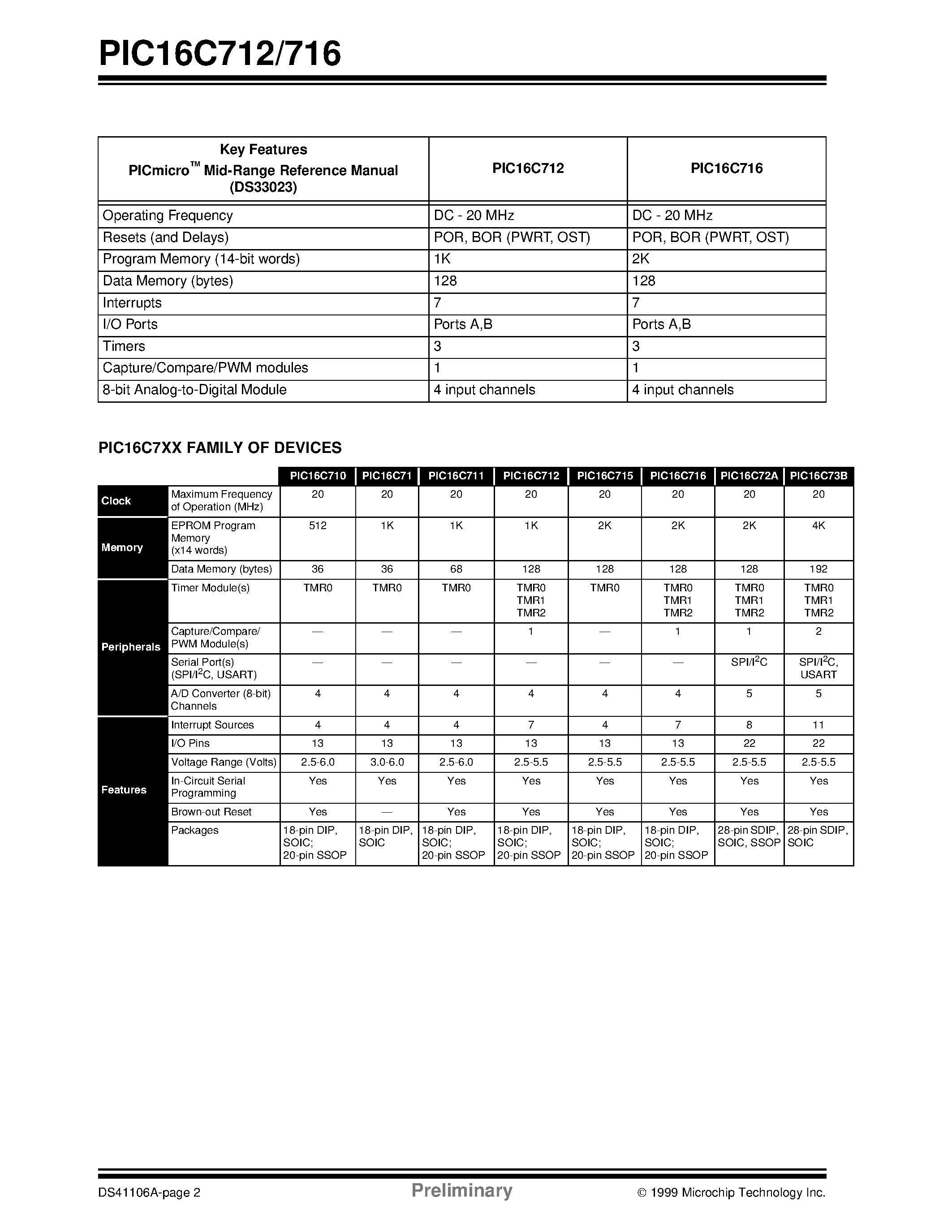 Datasheet PIC16C716-20/P - 8-Bit CMOS Microcontrollers with A/D Converter and Capture/Compare/PWM page 2