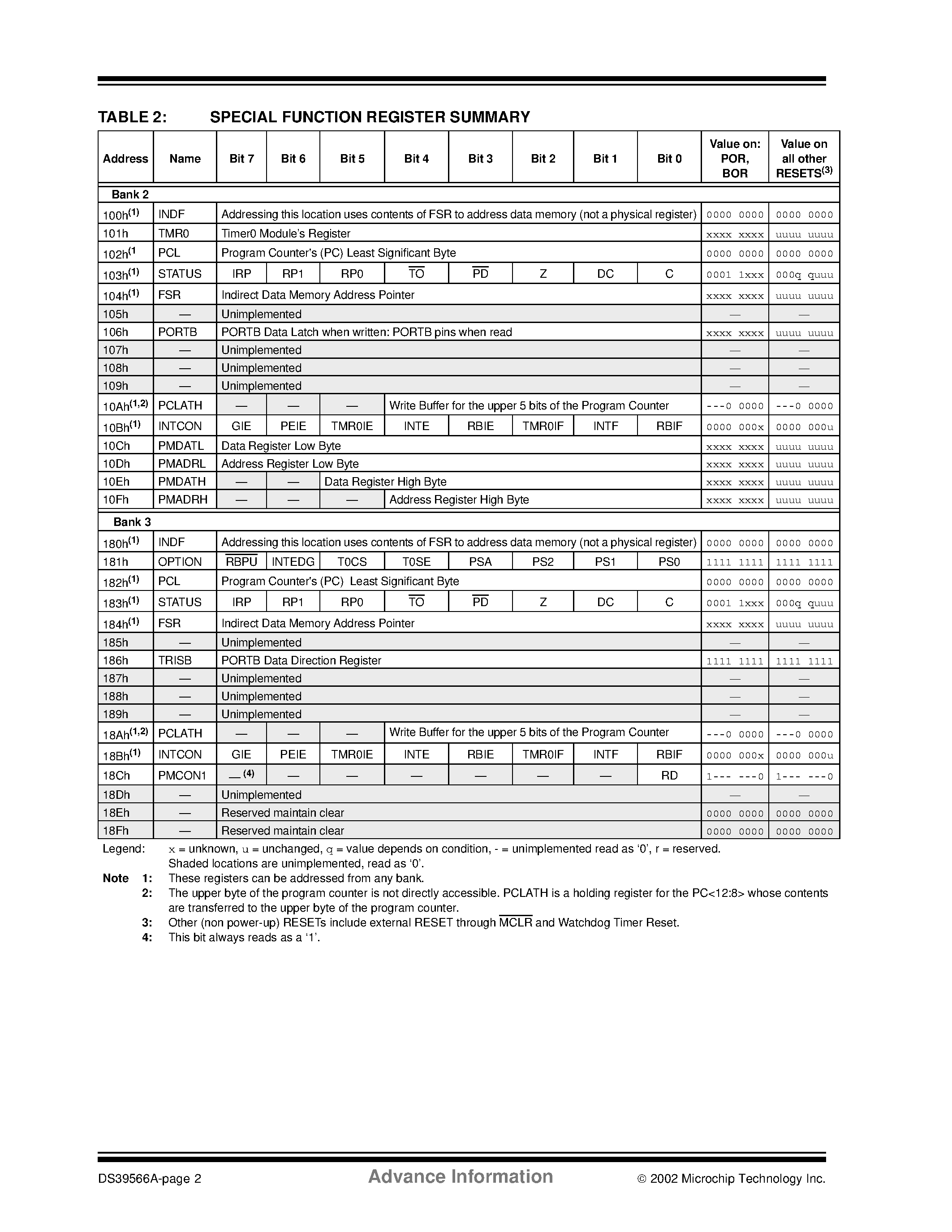 Datasheet PIC16C72A-04E/SS page 2 Datasheet PIC16C72A-04E/SS - 28-Pin 8-Bit CMOS Microcontrollers page 2