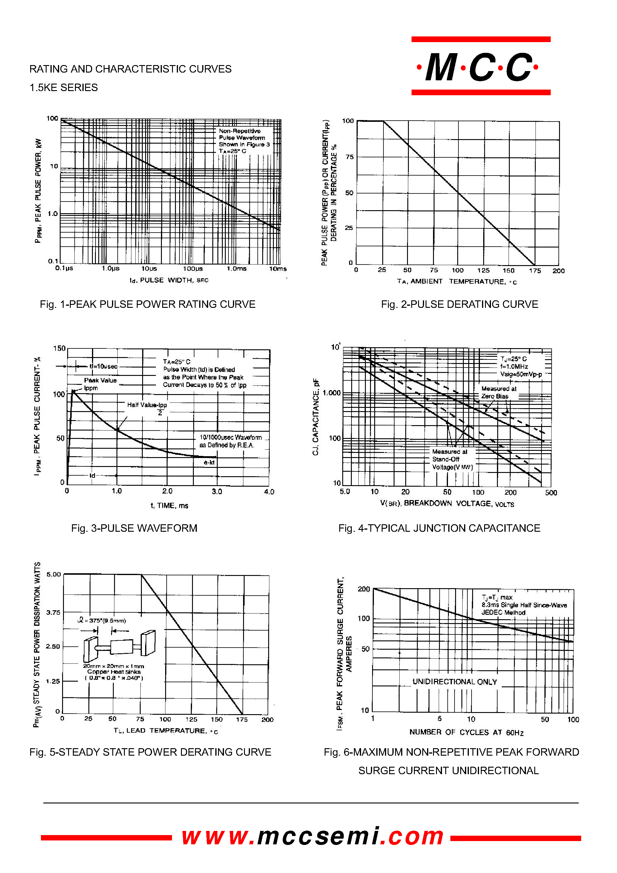 Datasheet 1.5KE150A - 1500 Watt Transient Voltage Suppressors 6.8 to 400 Volts page 2