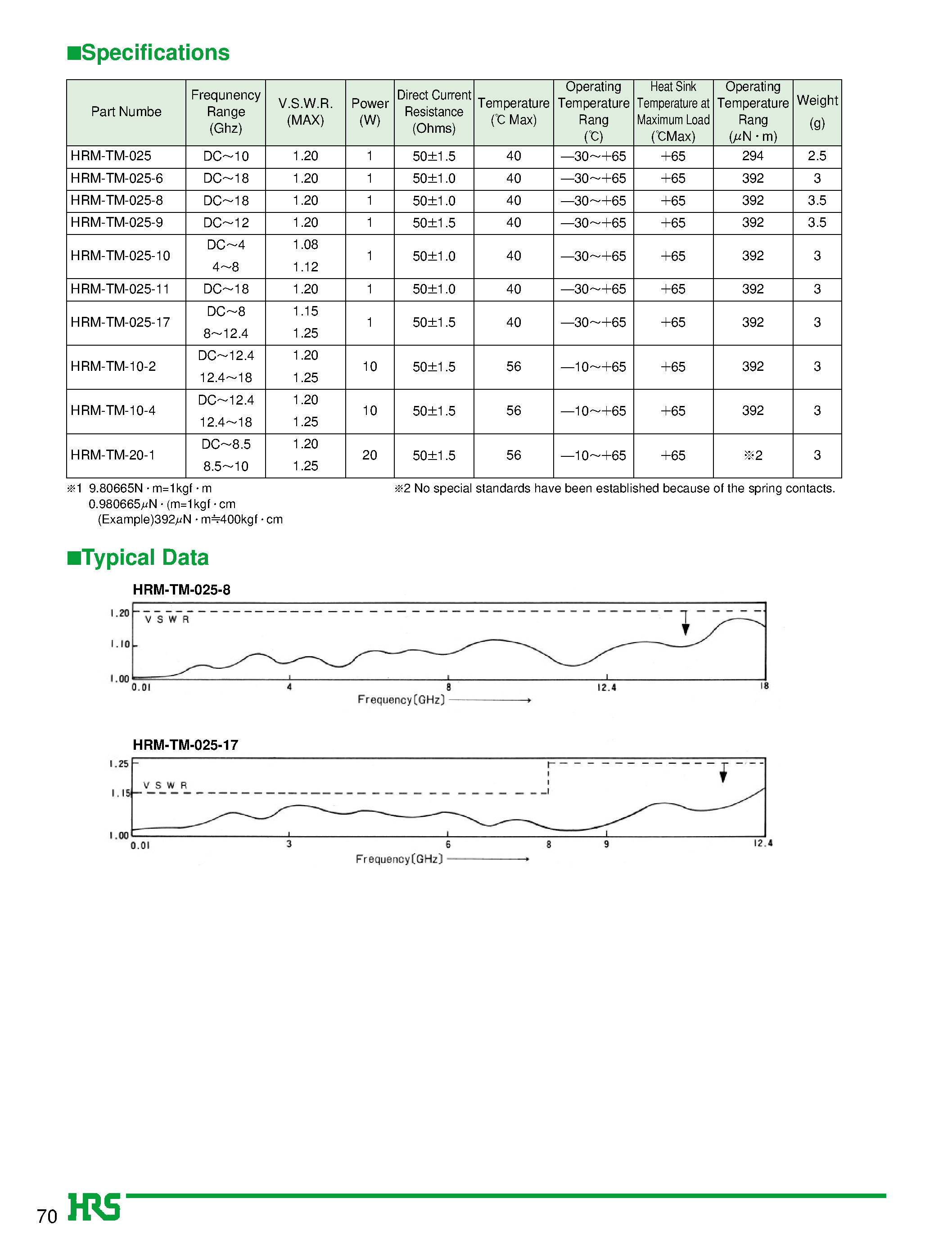 Datasheet HRM-TM-10-2 - Stripline Non-reflective Terminations (Externally Mounted) page 2