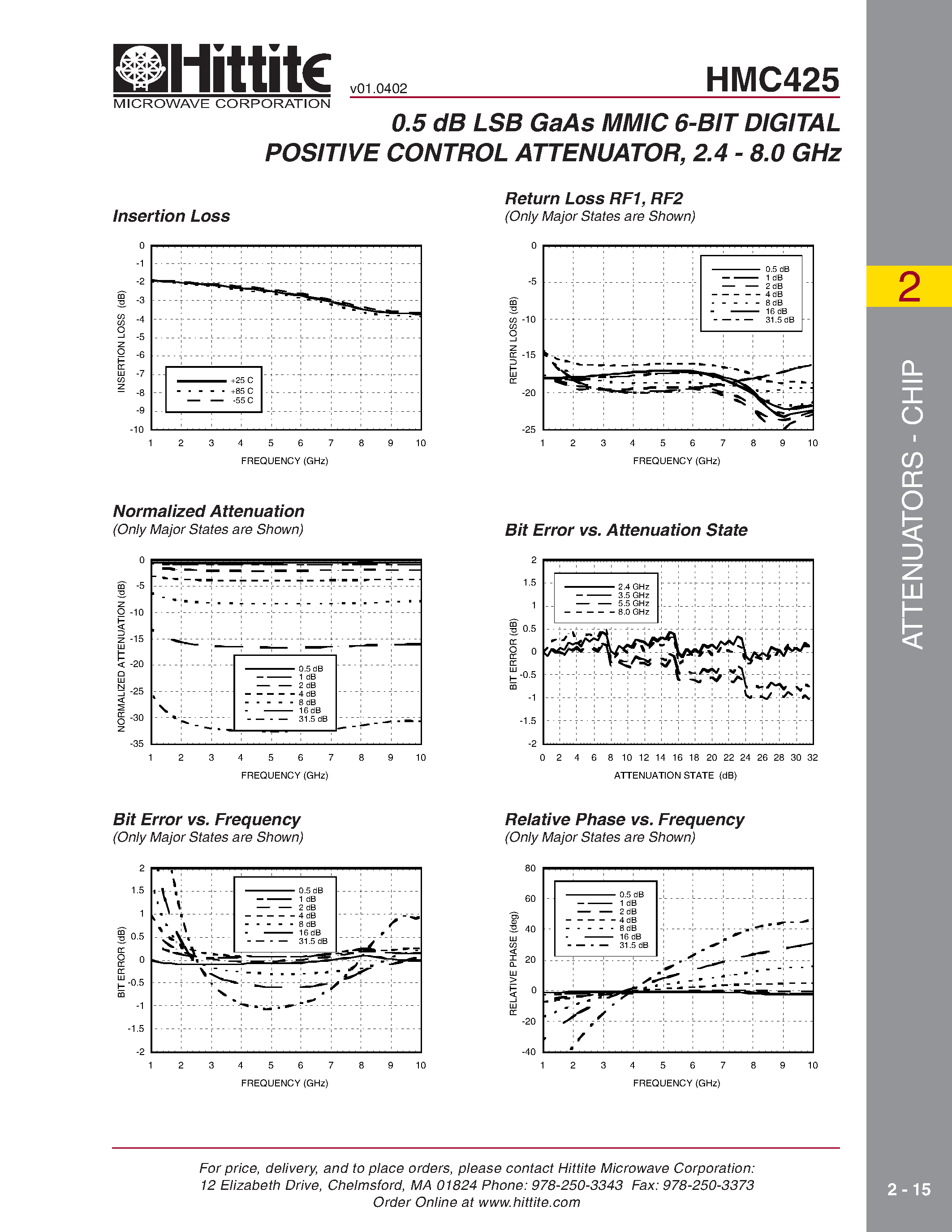 Datasheet HMC425 - 0.5 dB LSB GaAs MMIC 6-BIT DIGITAL POSITIVE CONTROL ATTENUATOR/ 2.4 - 8.0 GHz page 2