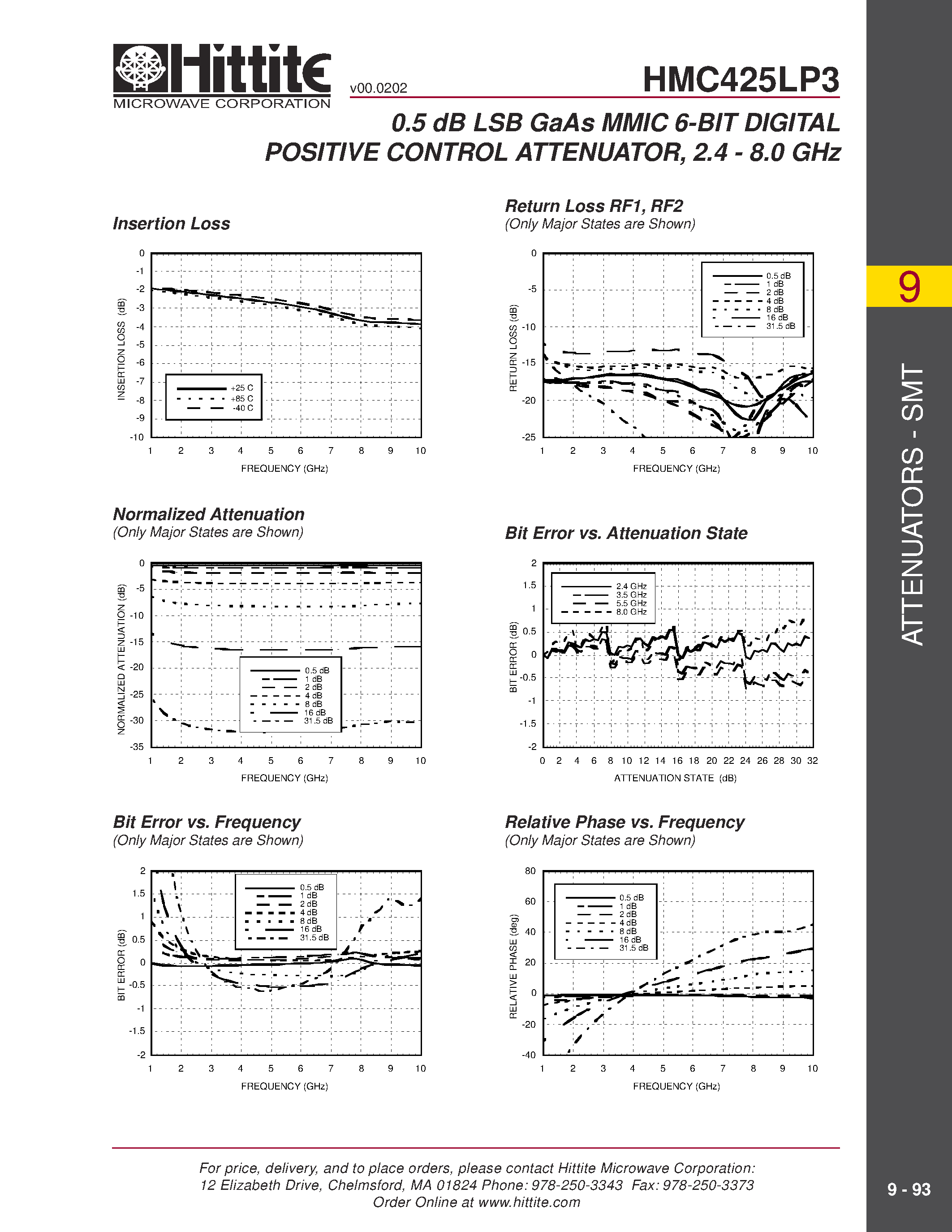 Datasheet HMC425LP3 - 0.5 dB LSB GaAs MMIC 6-BIT DIGITAL POSITIVE CONTROL ATTENUATOR/ 2.4 - 8.0 GHz page 2