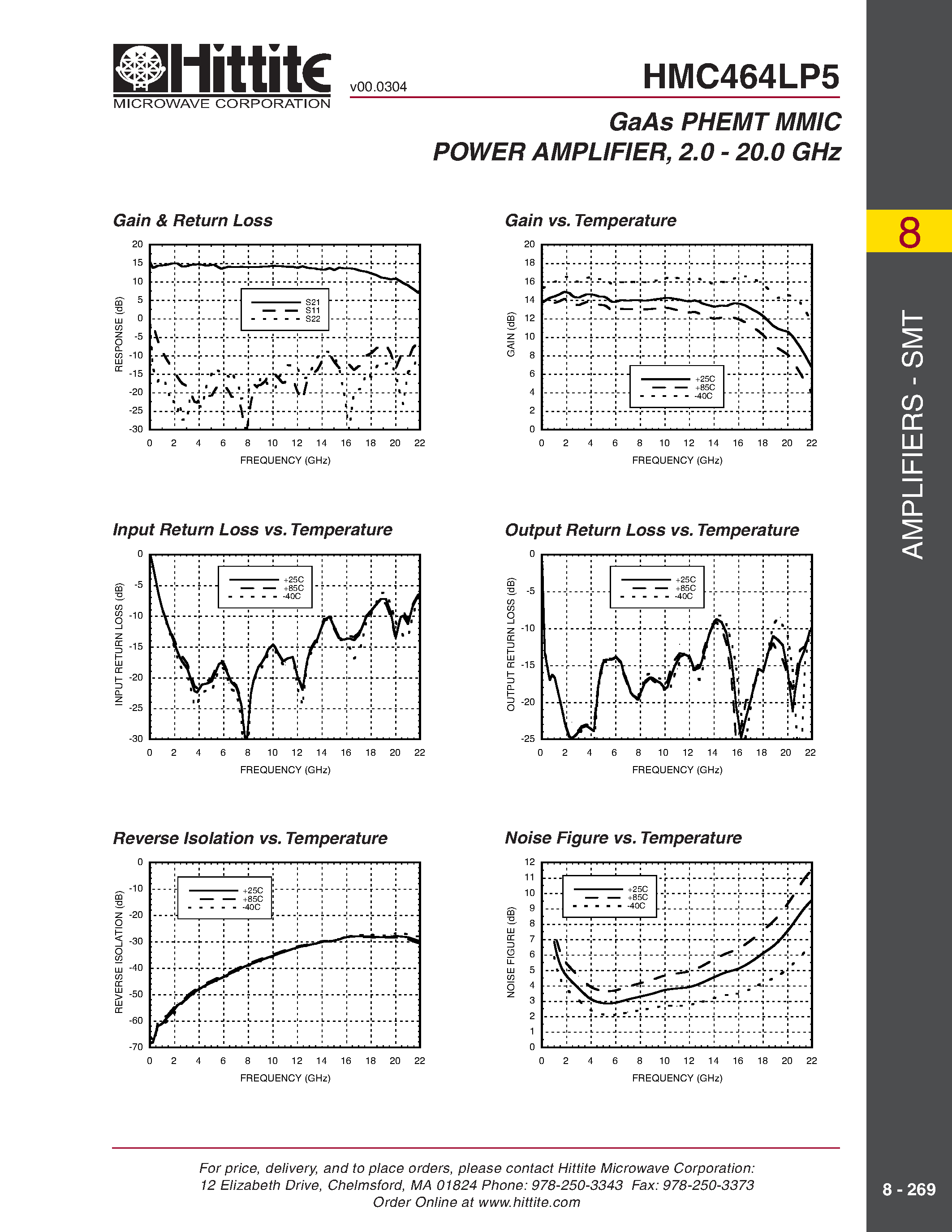 Datasheet HMC464LP5 - GaAs PHEMT MMIC POWER AMPLIFIER/ 2.0 - 20.0 GHz page 2