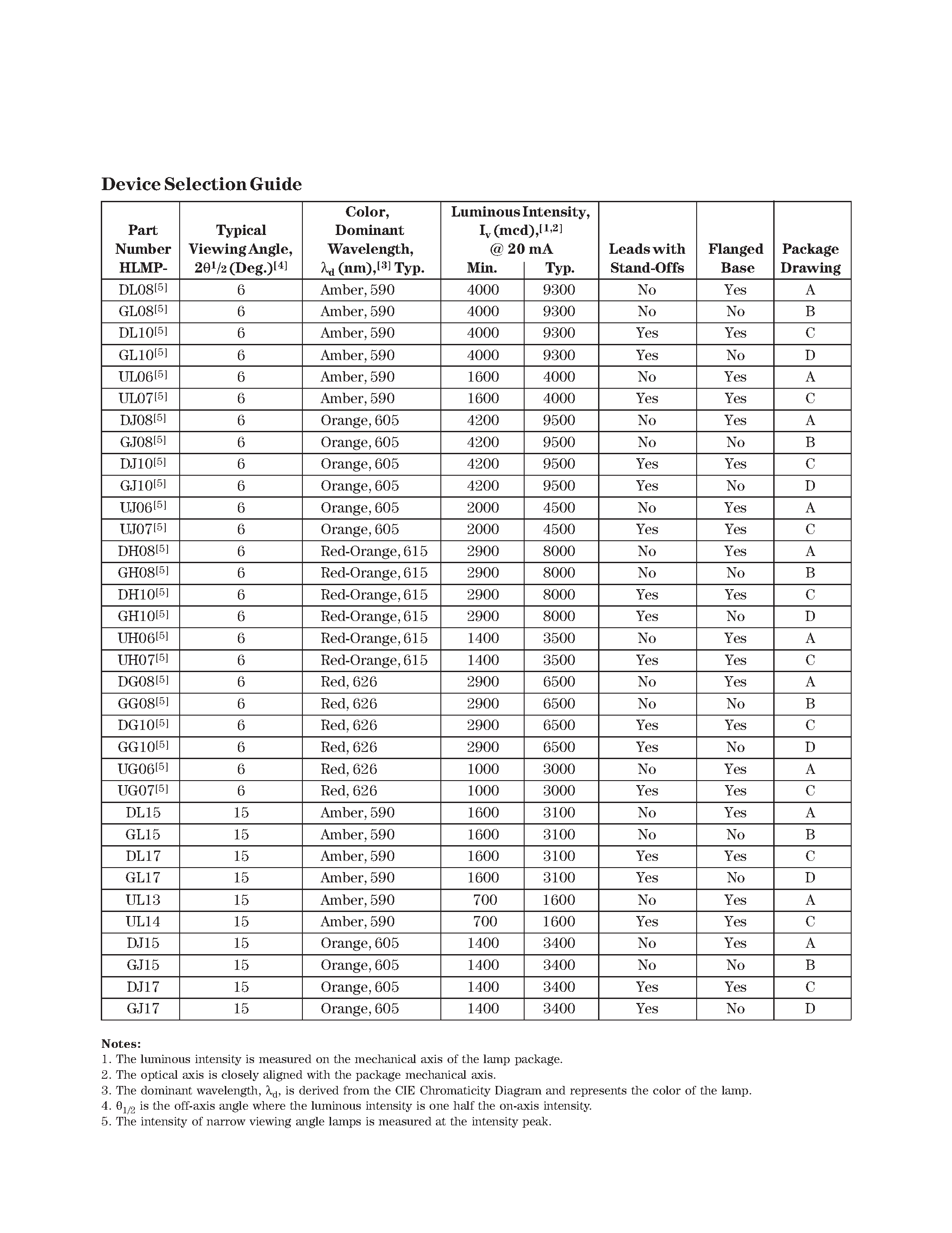 Datasheet HLMP-DGXX - T-13/4 (5 mm) Precision Optical Performance AlInGaP LED Lamps page 2