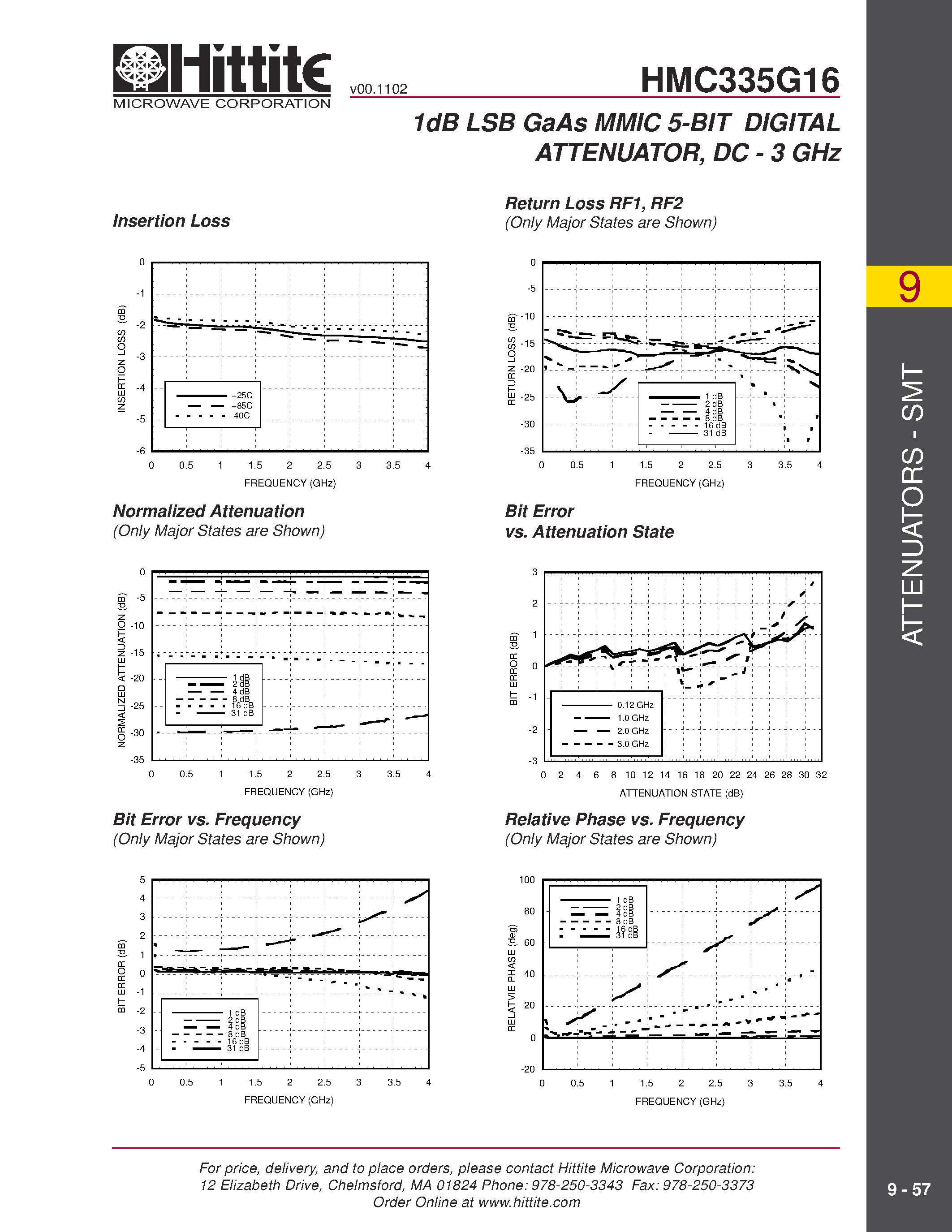 Datasheet HMC335G16 - 1dB LSB GaAs MMIC 5-BIT DIGITAL ATTENUATOR/ DC - 3 GHz page 2