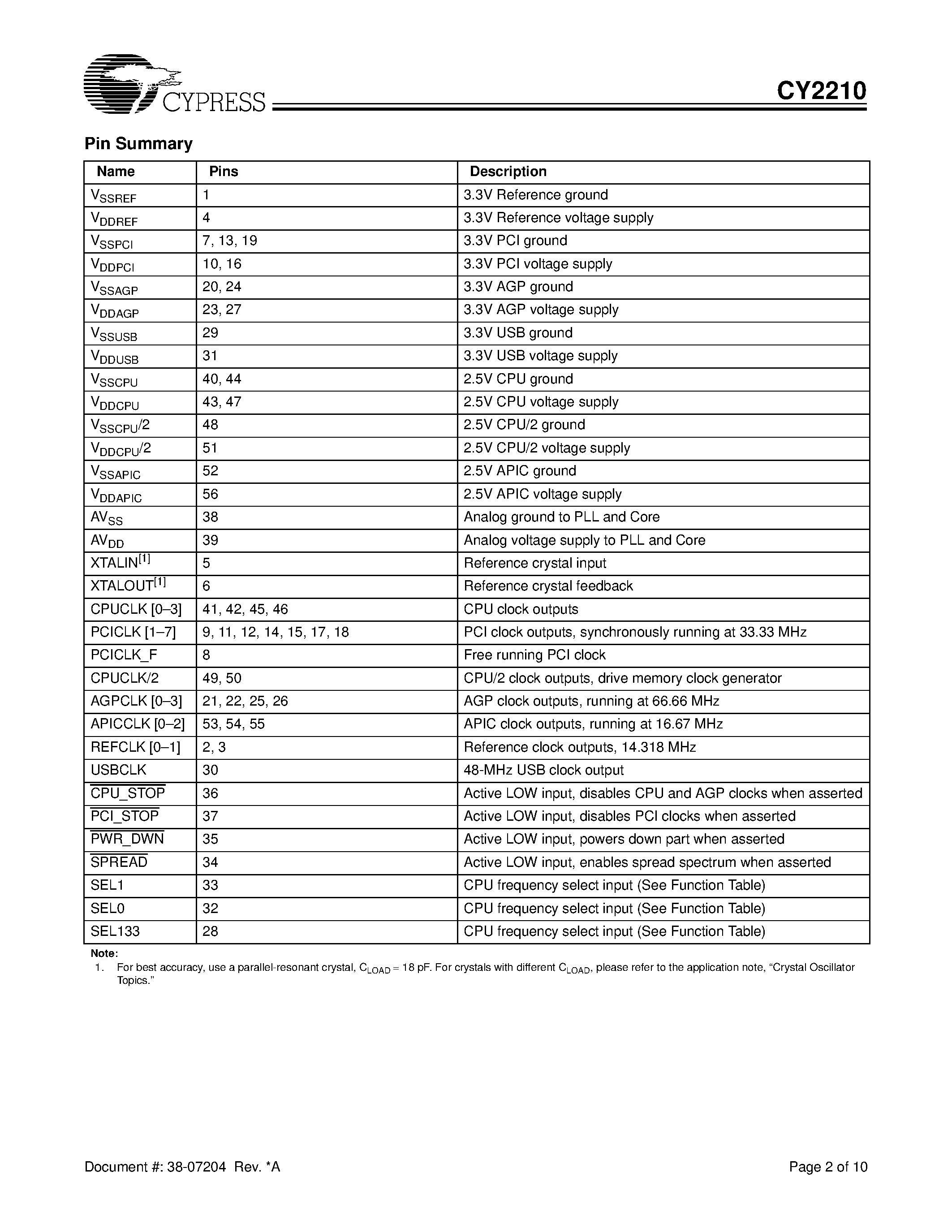 Datasheet CY2210PVC-4 - 133-MHz Spread Spectrum Clock Synthesizer/Driver with AGP/ USB/ and DRCG Support page 2