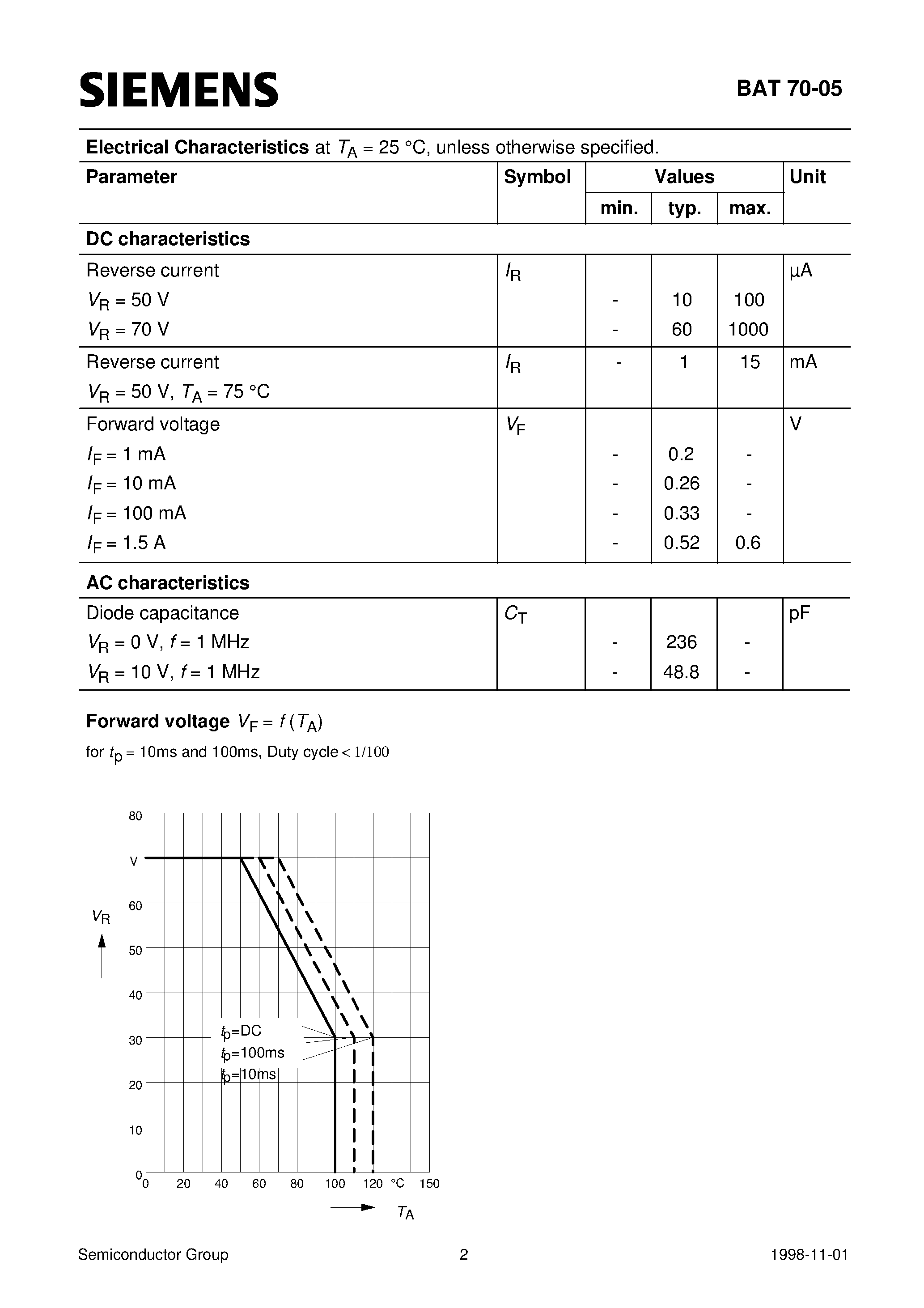 Datasheet BAT70-05 - Silicon Schottky Diodes (Parallel connection for maximum IF per package Low forward voltage drop For power supply) page 2