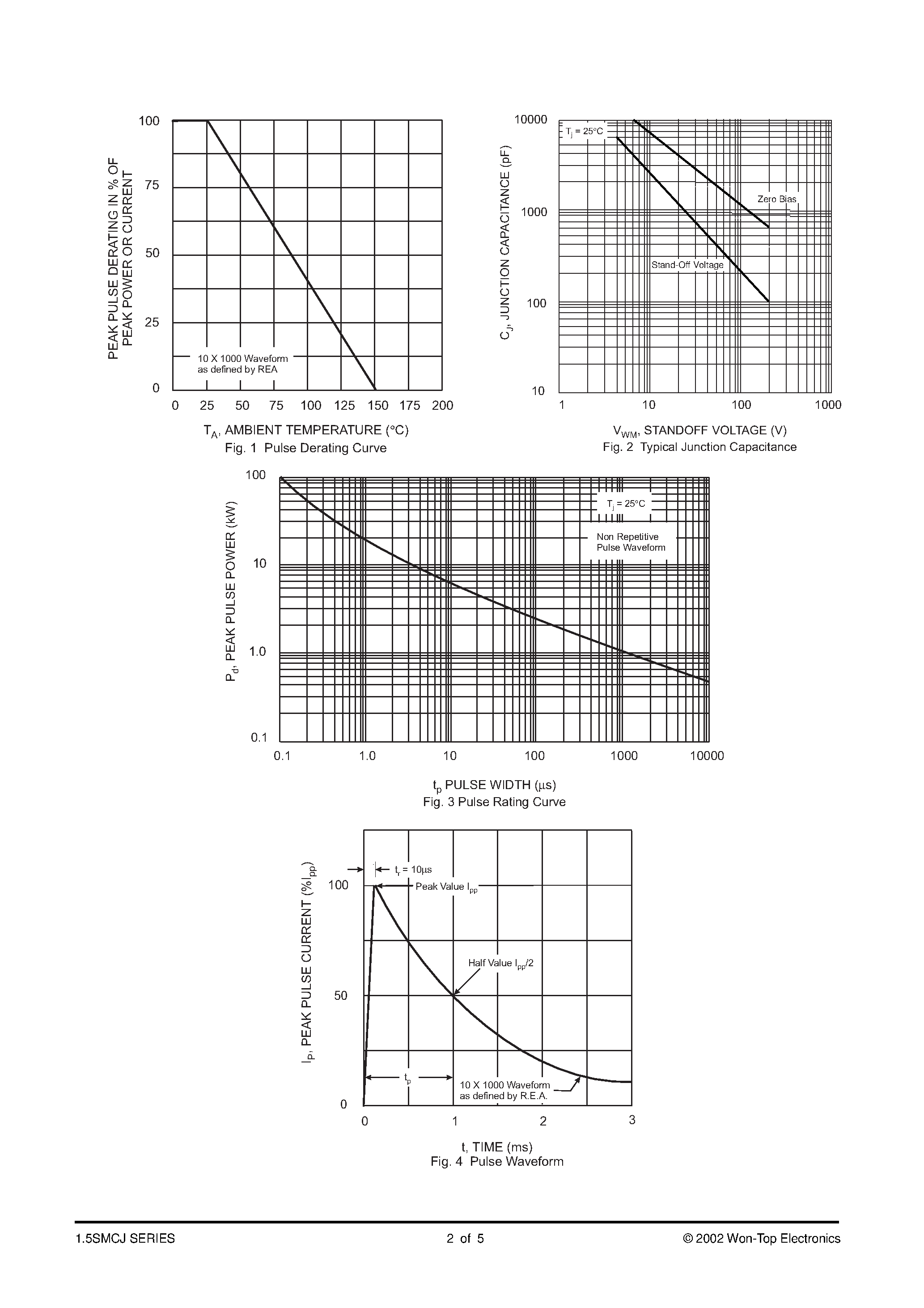 Datasheet 1.5SMCJ90A - 1500W SURFACE MOUNT TRANSIENT VOLTAGE SUPPRESSORS page 2