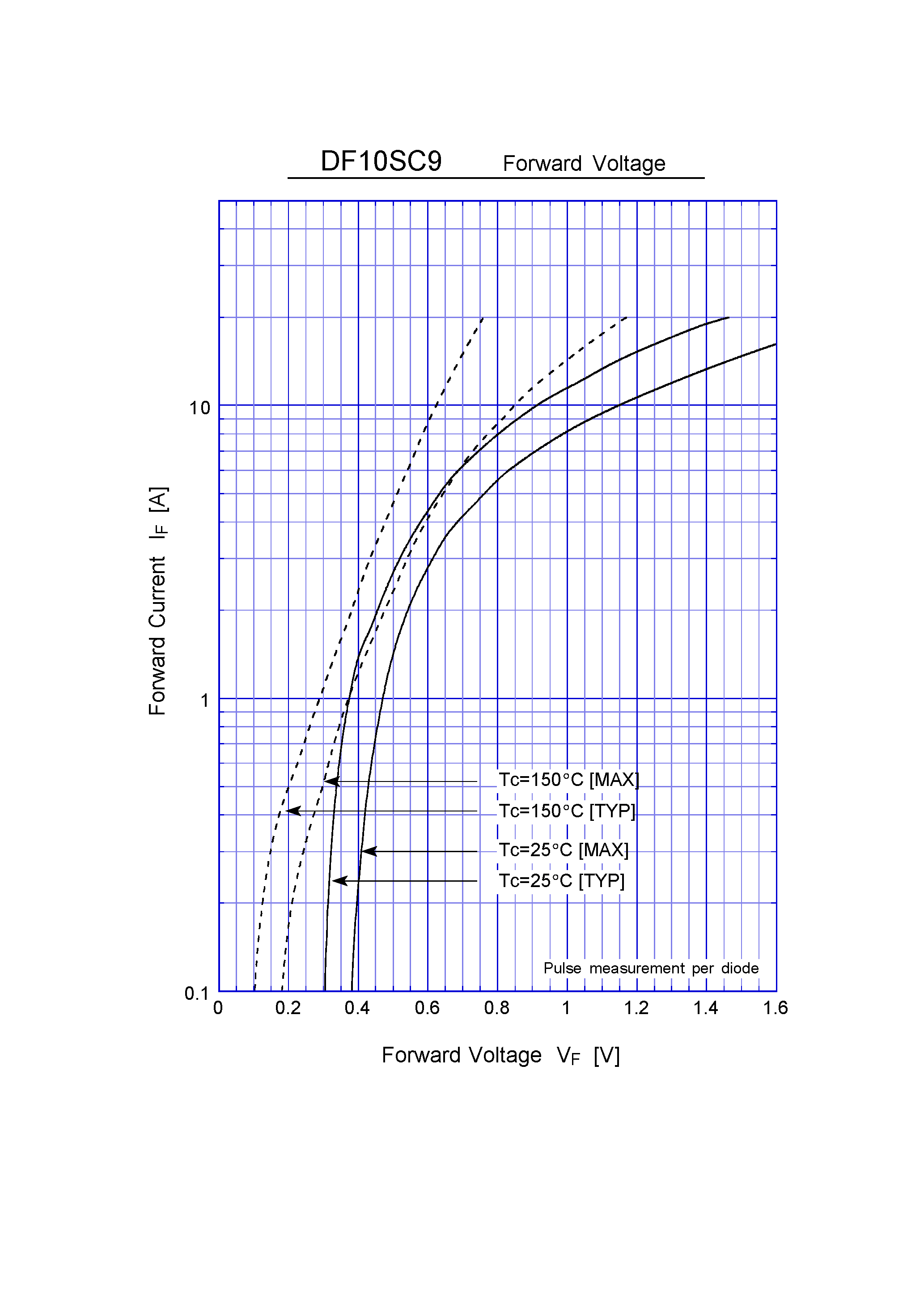 Datasheet DF10SC9 page 2 Datasheet DF10SC9 - Schottky Rectifiers (SBD) (90V 10A) page 2