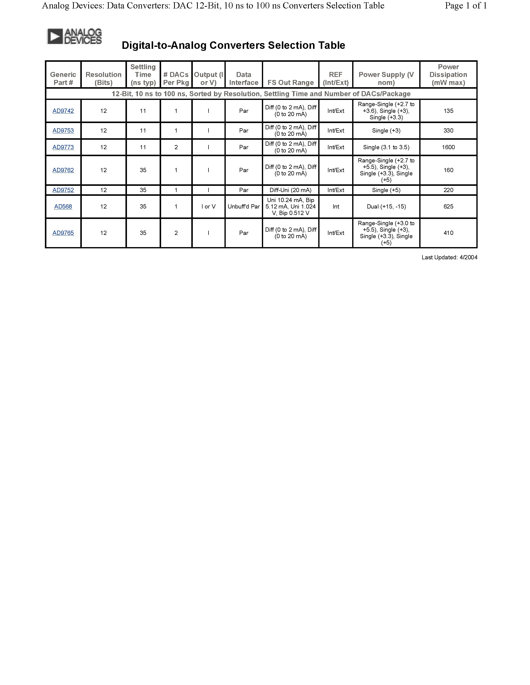 Datasheet DAC_12B_10-100NS - Analog Devices: Data Converters: DAC 12-Bit/ 10 ns to 100 ns Converters Selection Table page 1