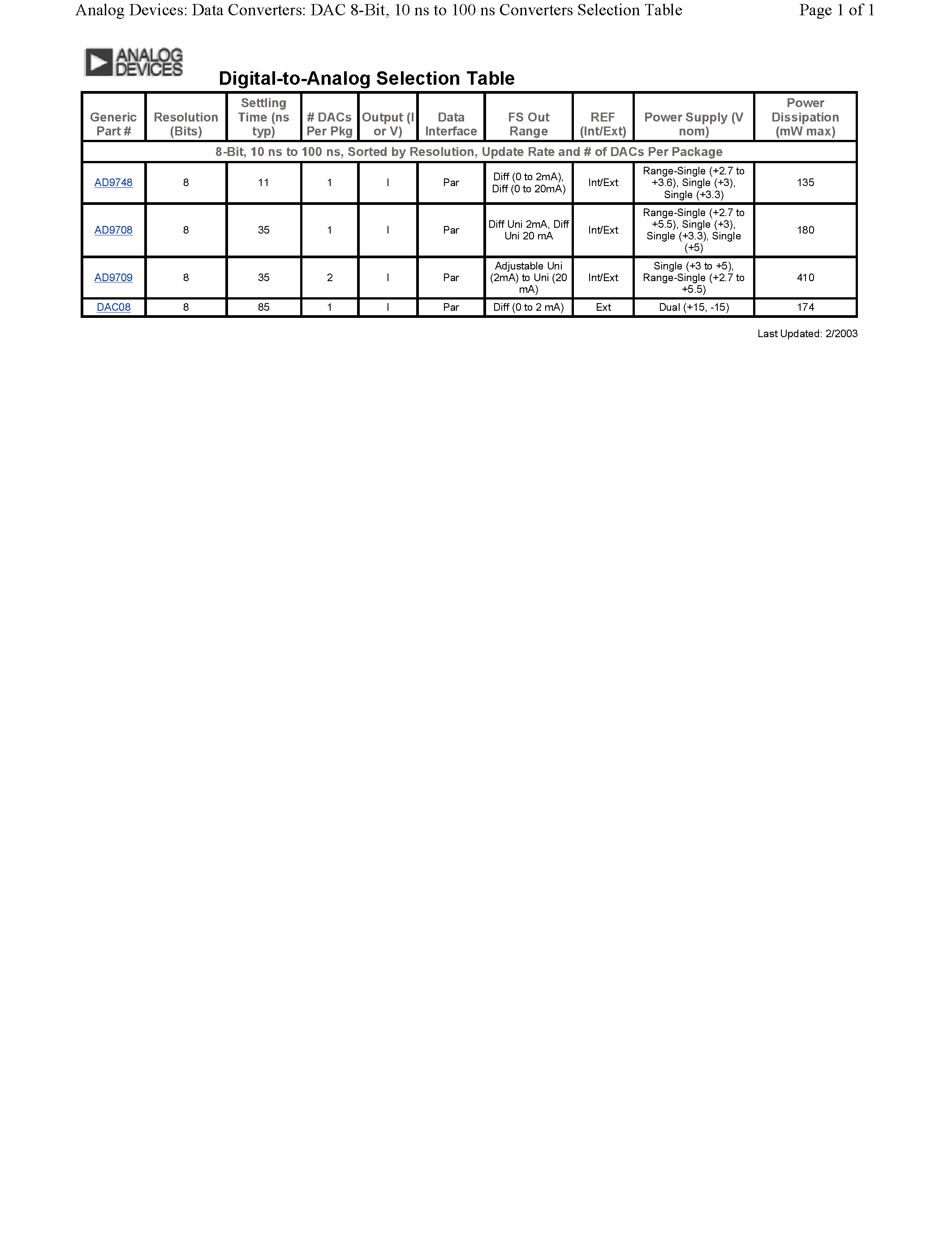 Datasheet DAC_8B_10-100NS - Analog Devices: Data Converters: DAC 8-Bit/ 10 ns to 100 ns Converters Selection Table page 1