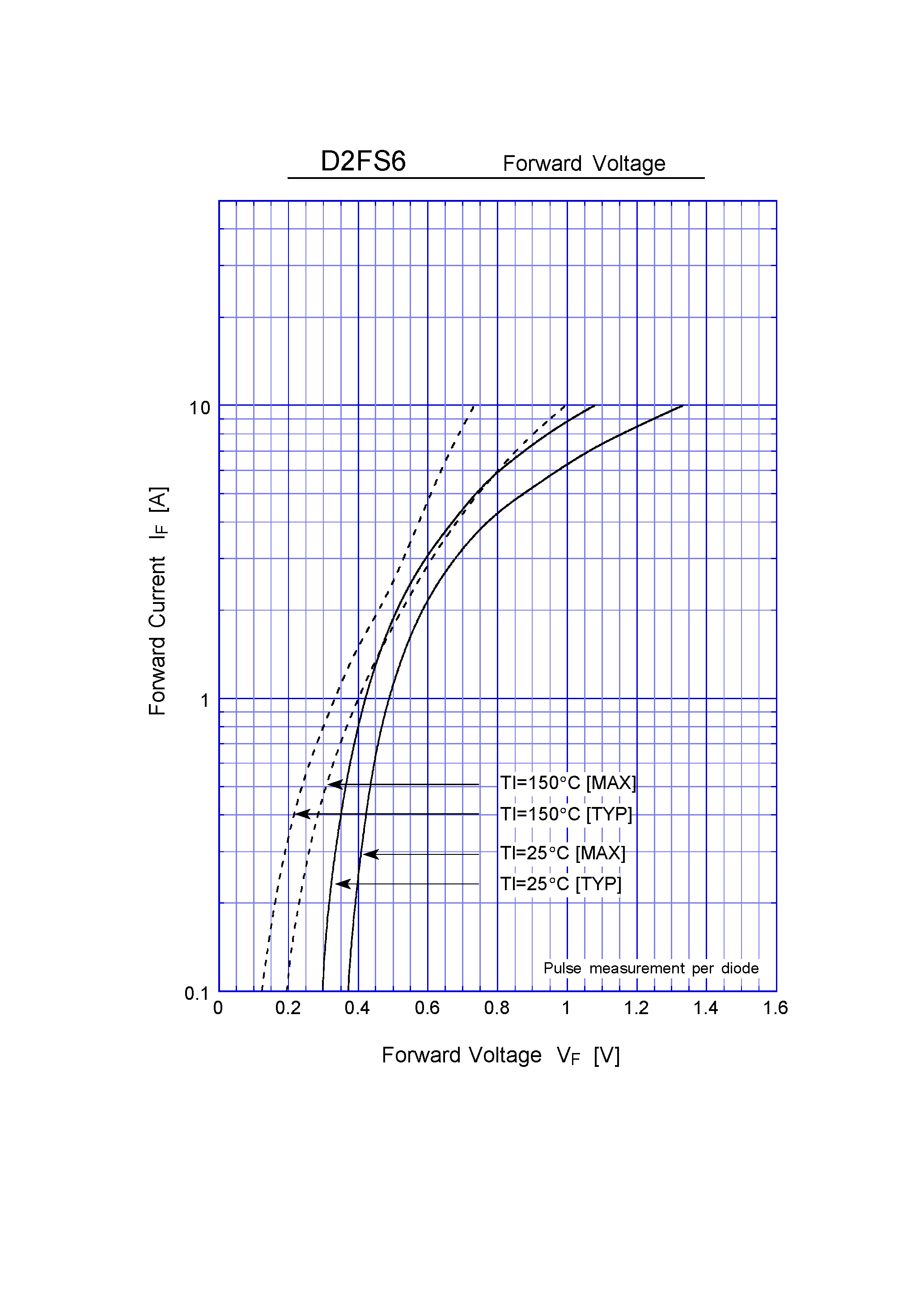 Даташит на микросхему D2FS6 страница 2 Даташит D2FS6 - Schottky Rectifiers (SBD) (60V 1.5A) страница 2