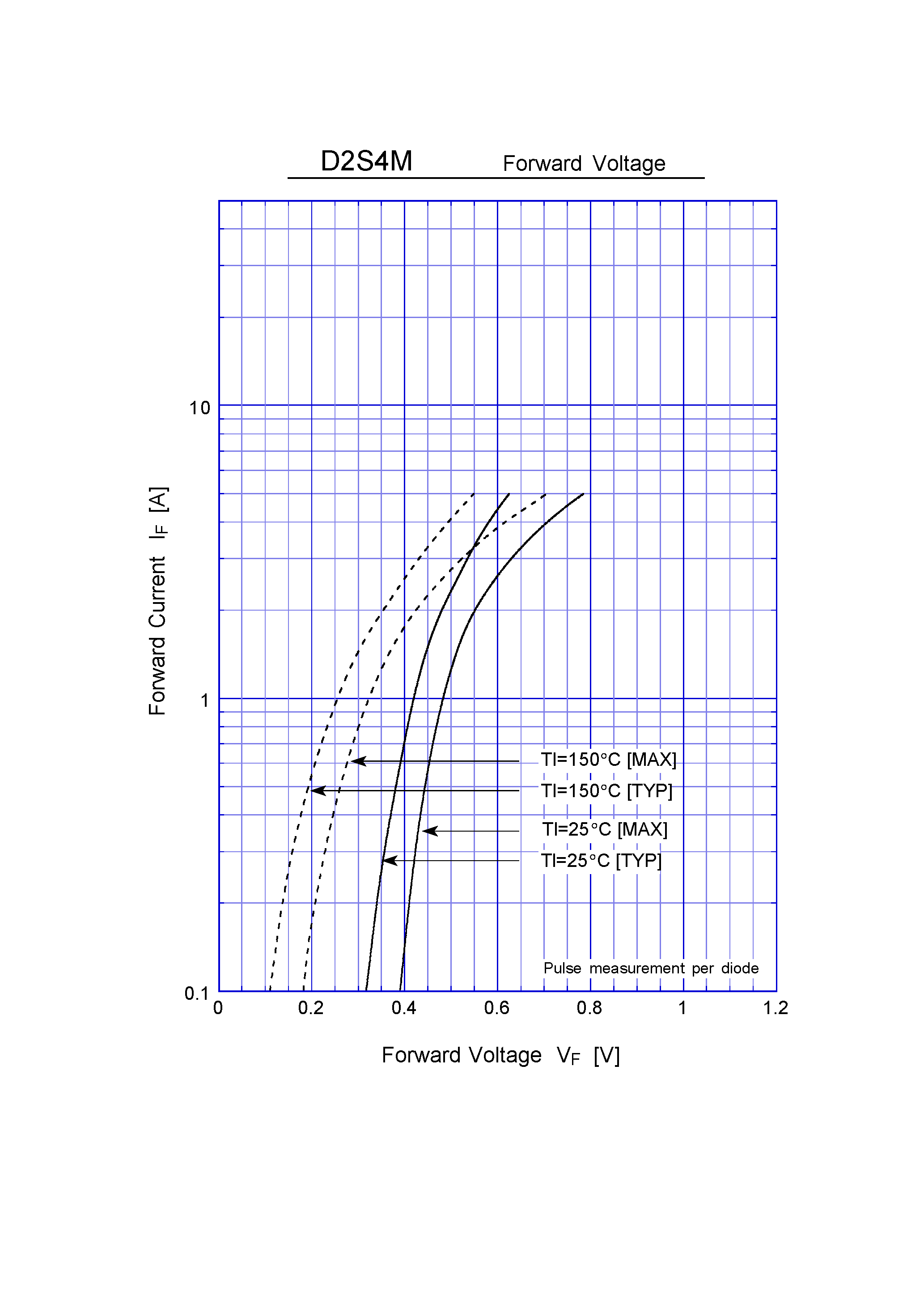Datasheet D2S4M - Schottky Rectifiers (SBD) (40V 2A) page 2