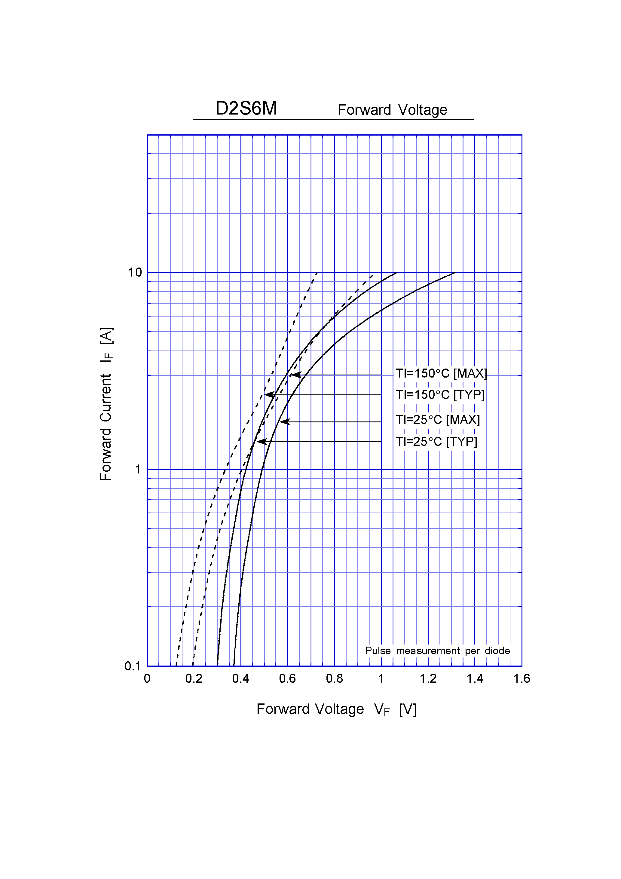 Datasheet D2S6M - Schottky Rectifiers (SBD) (60V 2A) page 2