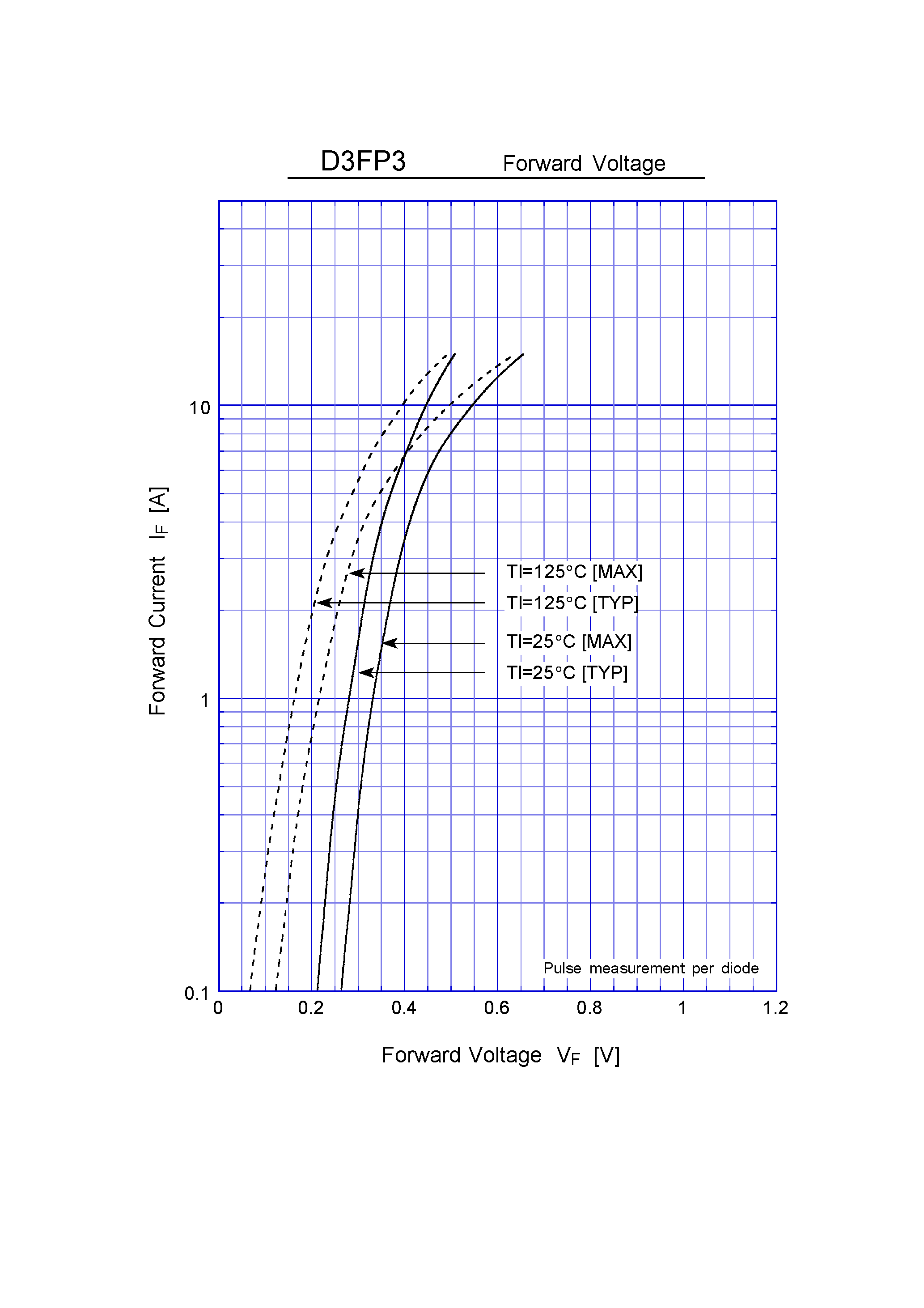 Datasheet D3FP3 page 2 Datasheet D3FP3 - Schottky Rectifiers (SBD) (30V 3A) page 2