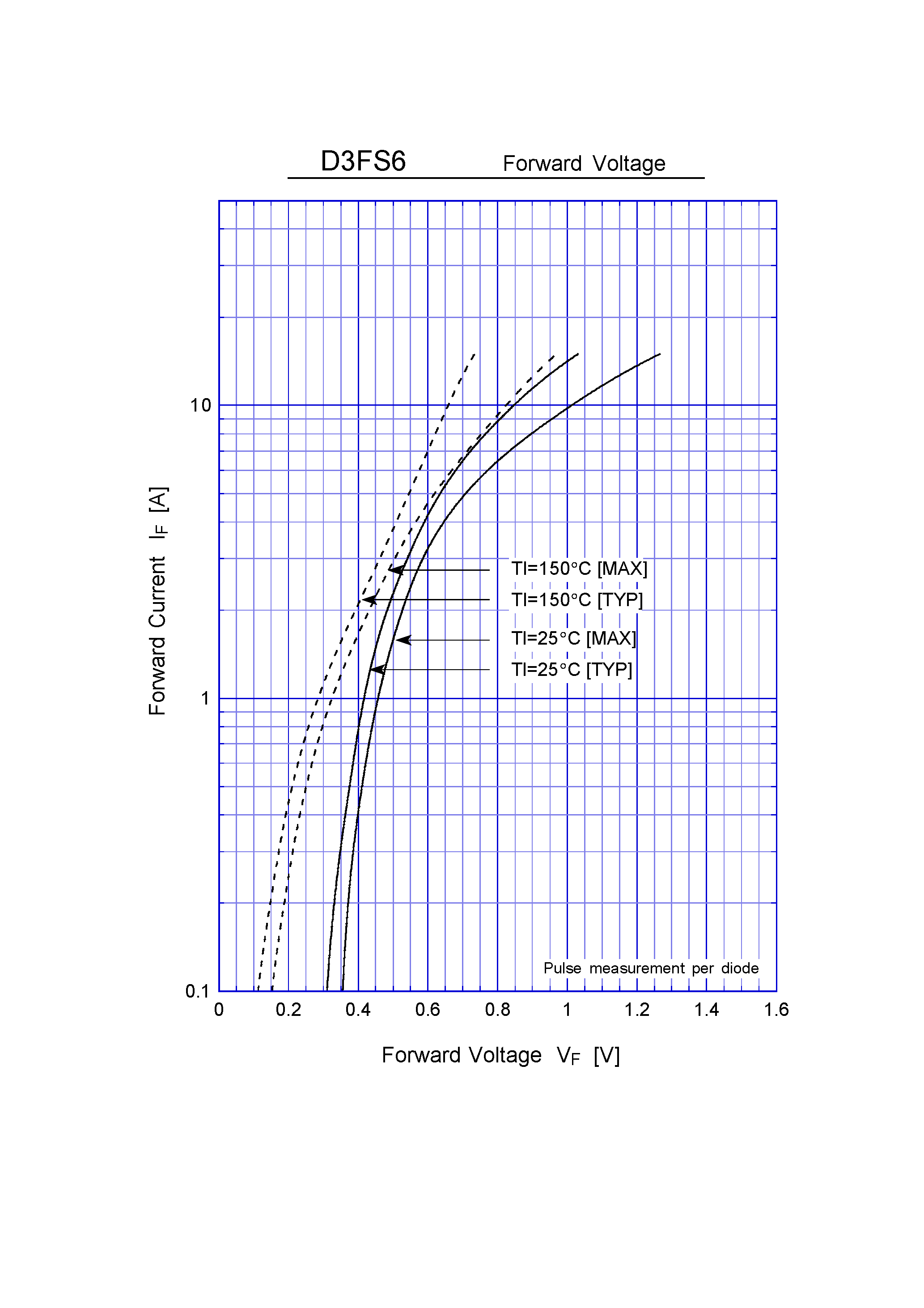 Datasheet D3FS6 page 2 Datasheet D3FS6 - Schottky Rectifiers (SBD) (60V 3A) page 2