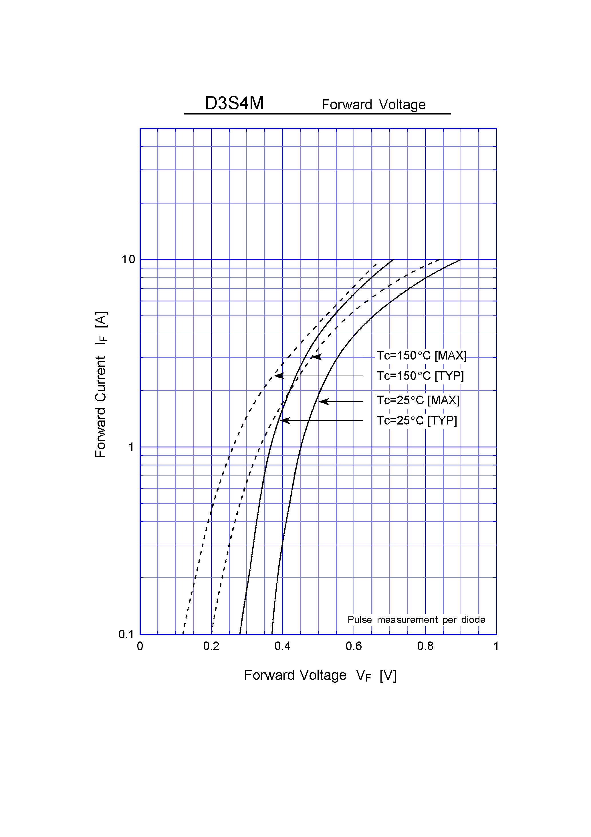 Datasheet D3S4M page 2 Datasheet D3S4M - Schottky Rectifiers (SBD) (40V 3A) page 2