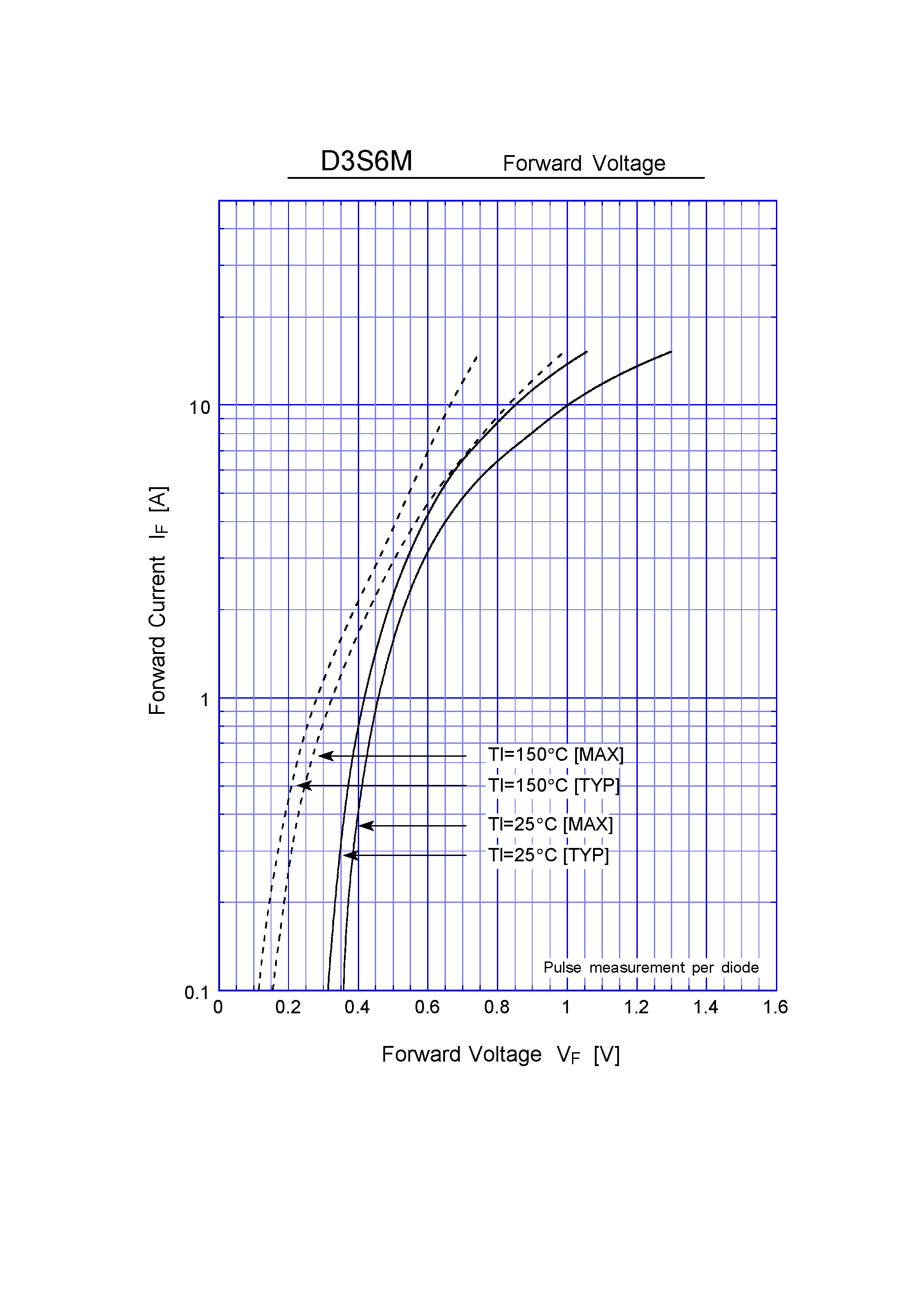 Datasheet D3S6 page 2 Datasheet D3S6 - Schottky Rectifiers (SBD) (60V 3A) page 2