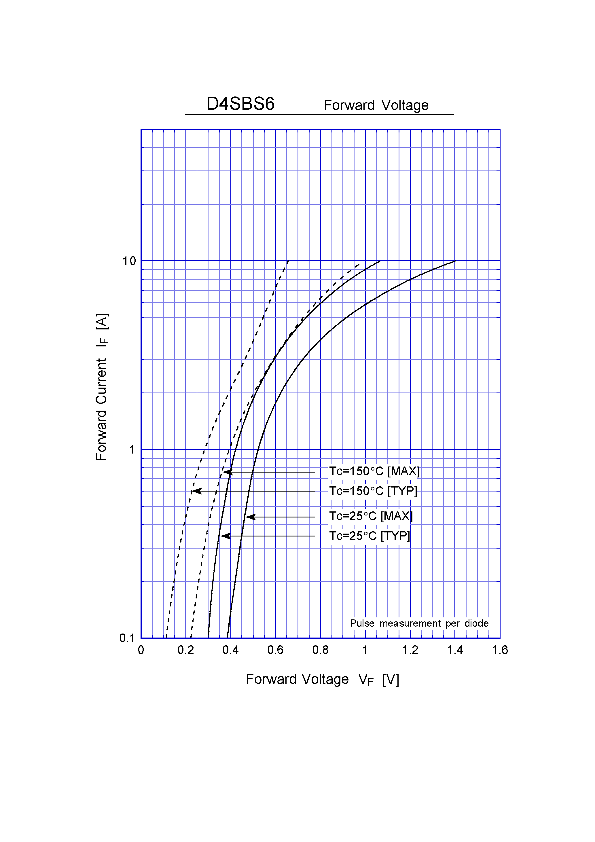 Datasheet D4SBS6 page 2 Datasheet D4SBS6 - Schottky Rectifiers (SBD)(60V 4A) page 2