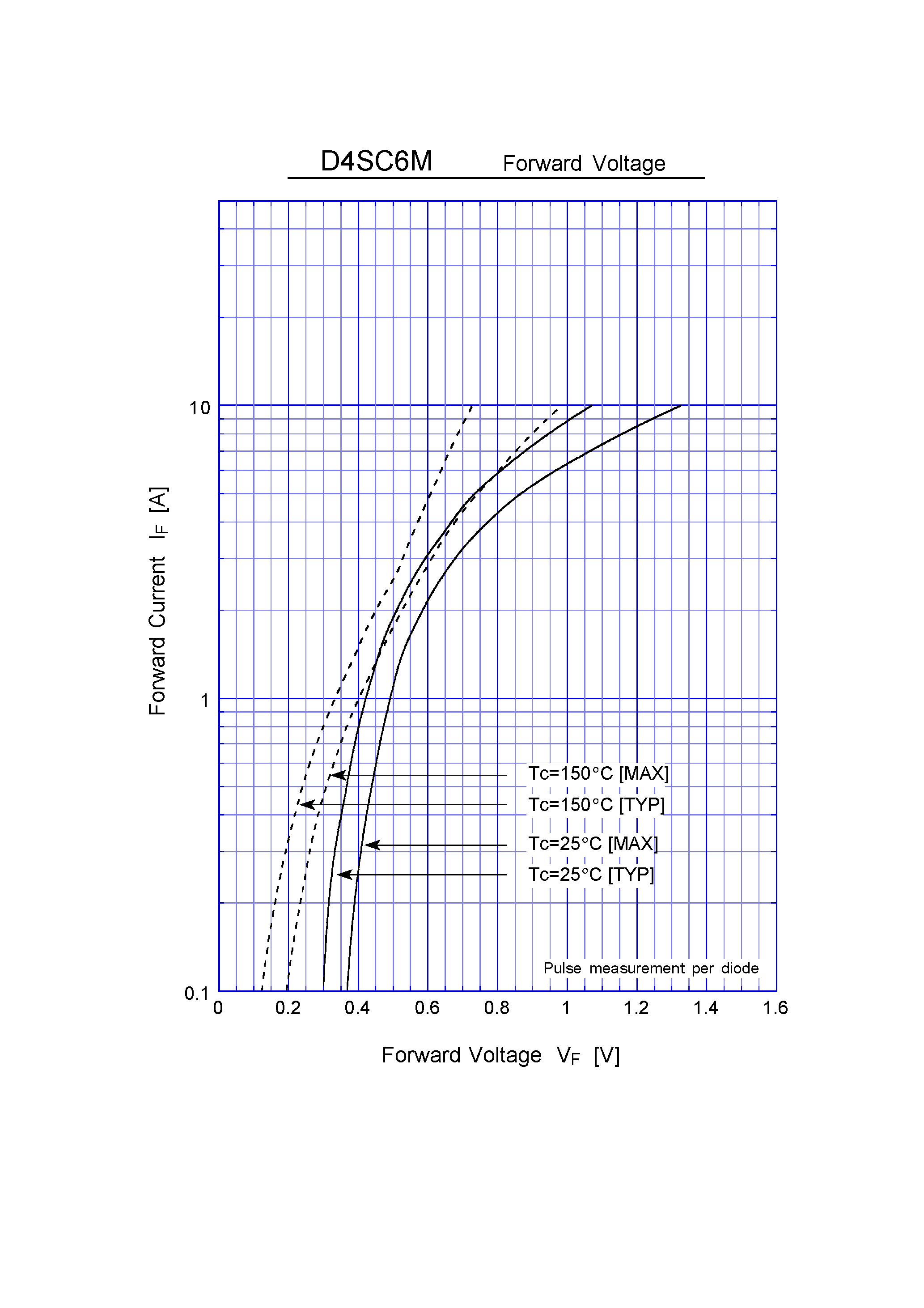Datasheet D4SC6M page 2 Datasheet D4SC6M - Schottky Rectifiers (SBD) (60V 4A) page 2