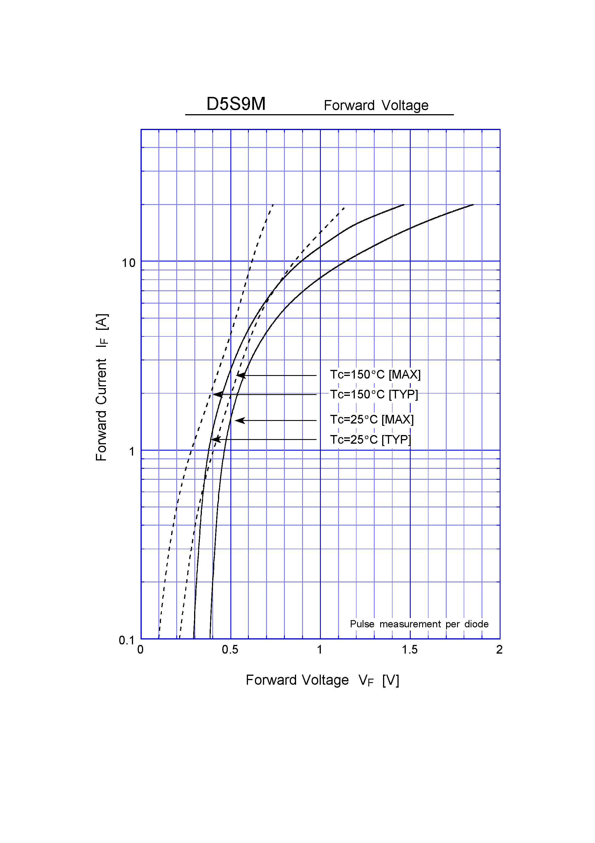 Datasheet D5S9M page 2 Datasheet D5S9M - Schottky Rectifiers (SBD) (90V 5A) page 2