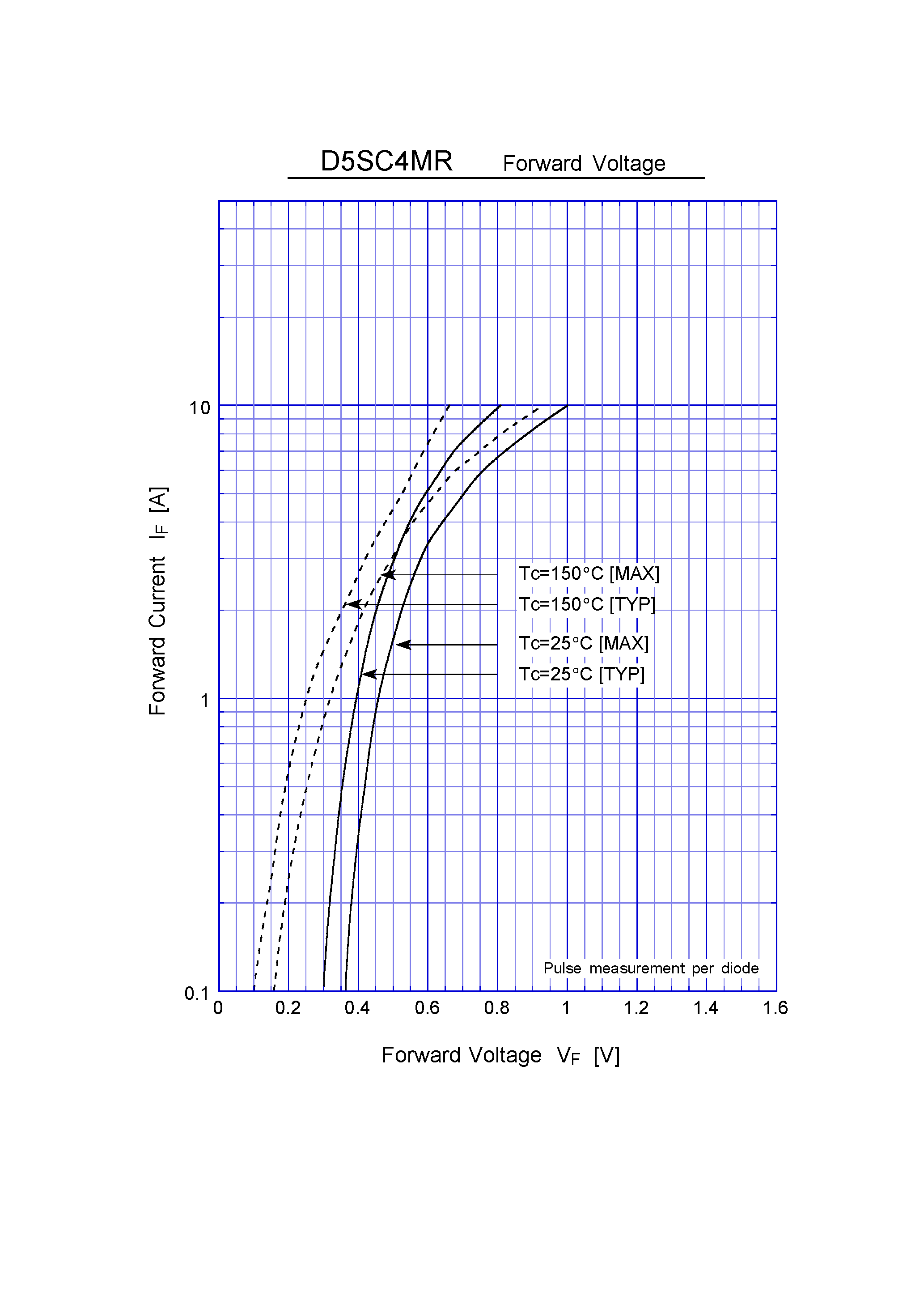 Datasheet D5SC4MR page 2 Datasheet D5SC4MR - Schottky Rectifiers (SBD) (40V 5A) page 2