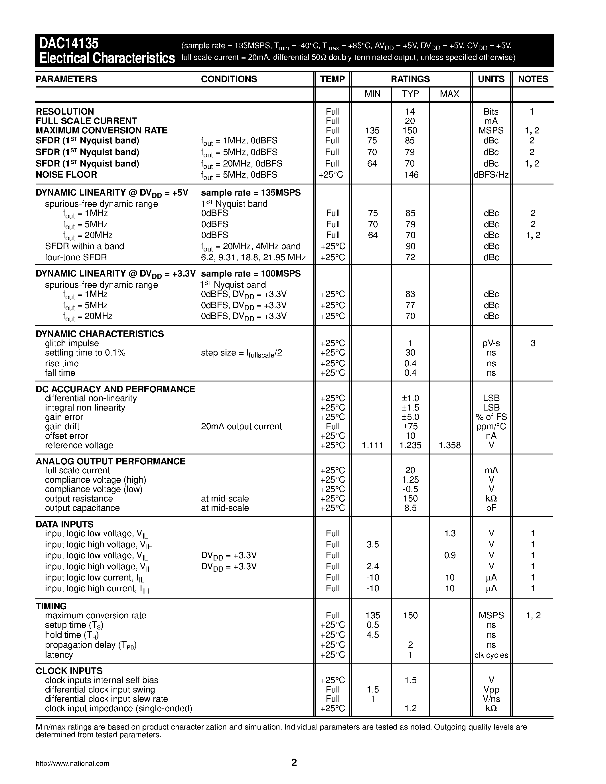 Datasheet DAC14135MTX - 14-bit/ 135MSPS D/A Converter page 2