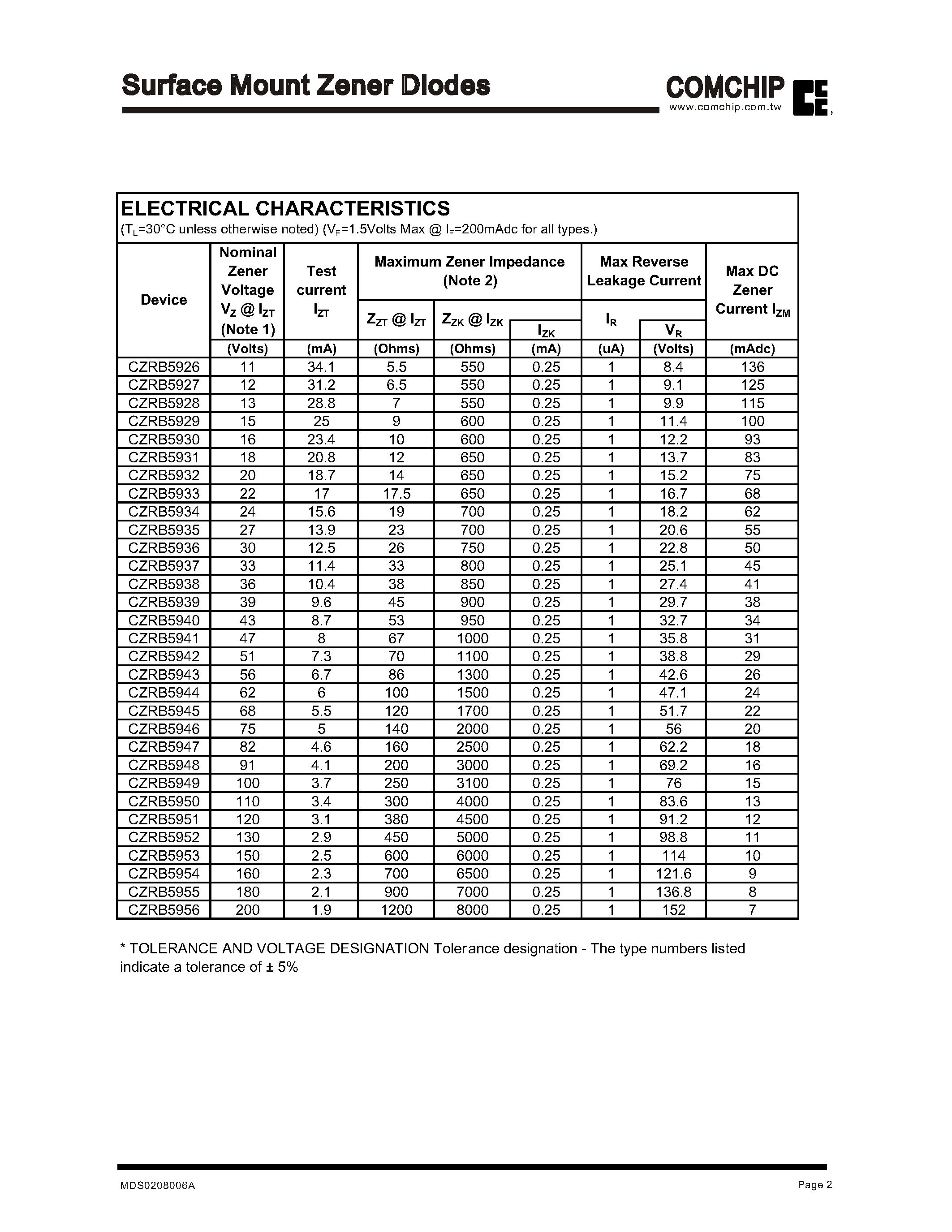 Даташит на микросхему CZRB5945 страница 2 Даташит CZRB5945 - Surface Mount Zener Diodes страница 2