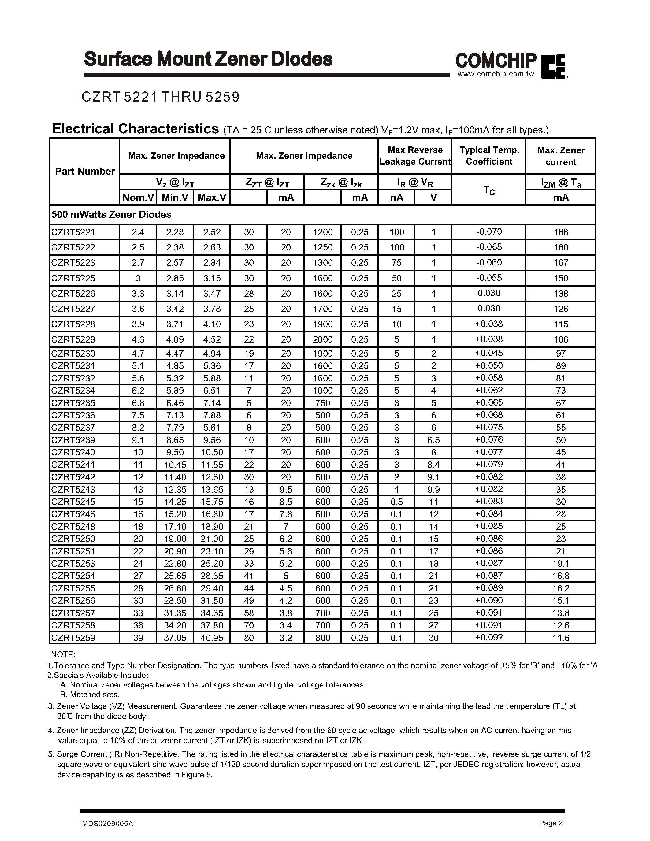 Даташит на микросхему CZRT5223 страница 2 Даташит CZRT5223 - Surface Mount Zener Diodes страница 2