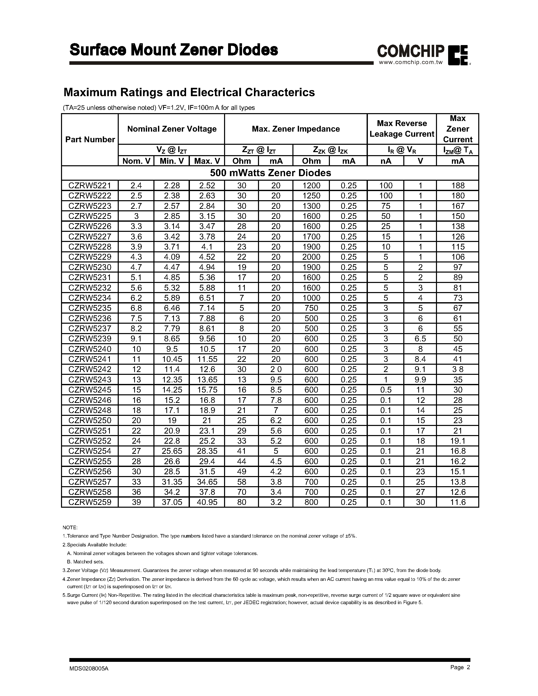 Даташит на микросхему CZRW5237 страница 2 Даташит CZRW5237 - Surface Mount Zener Diodes страница 2