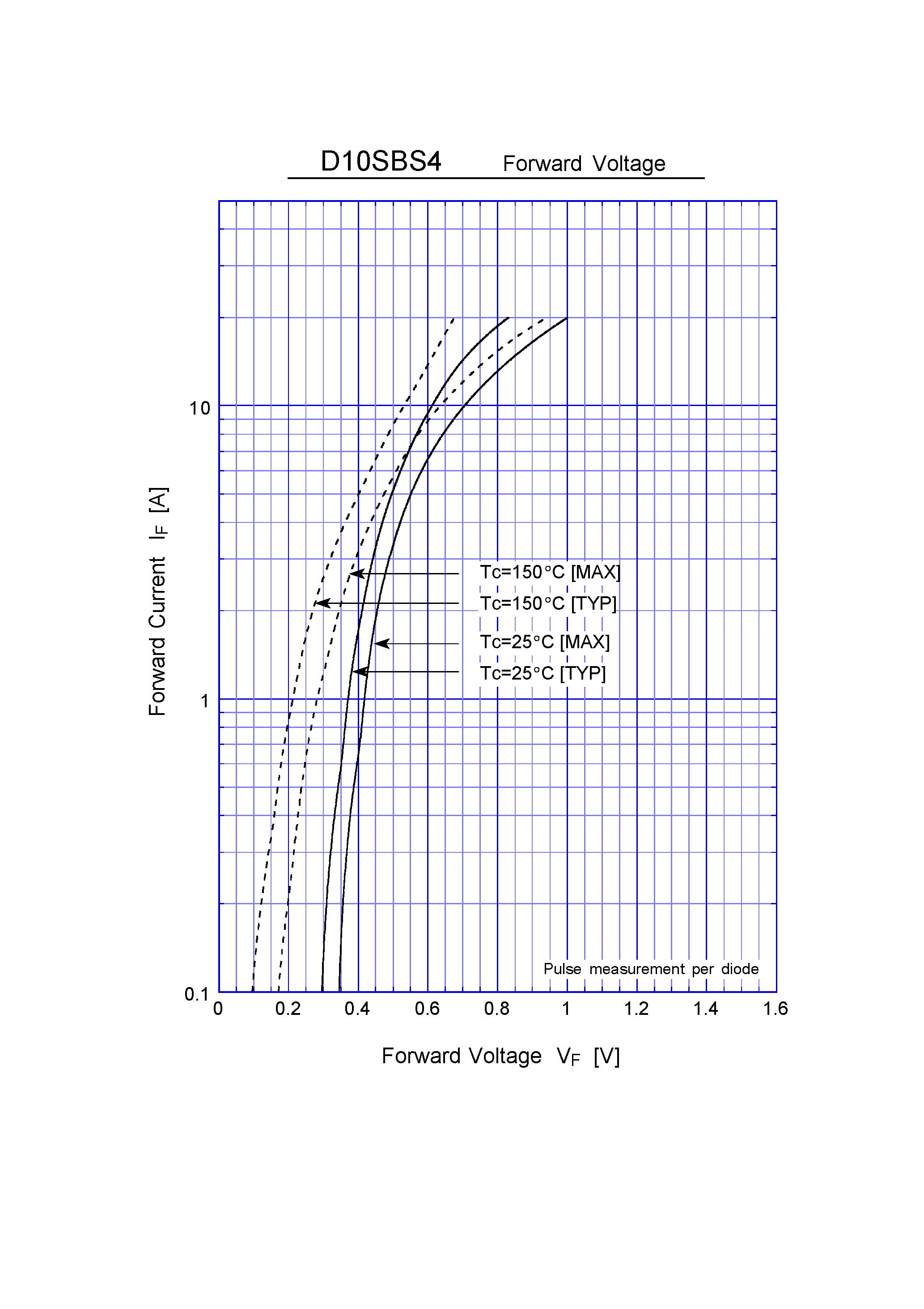 Datasheet D10SBS4 - Schottky Rectifiers (SBD) (40V 10A) page 2
