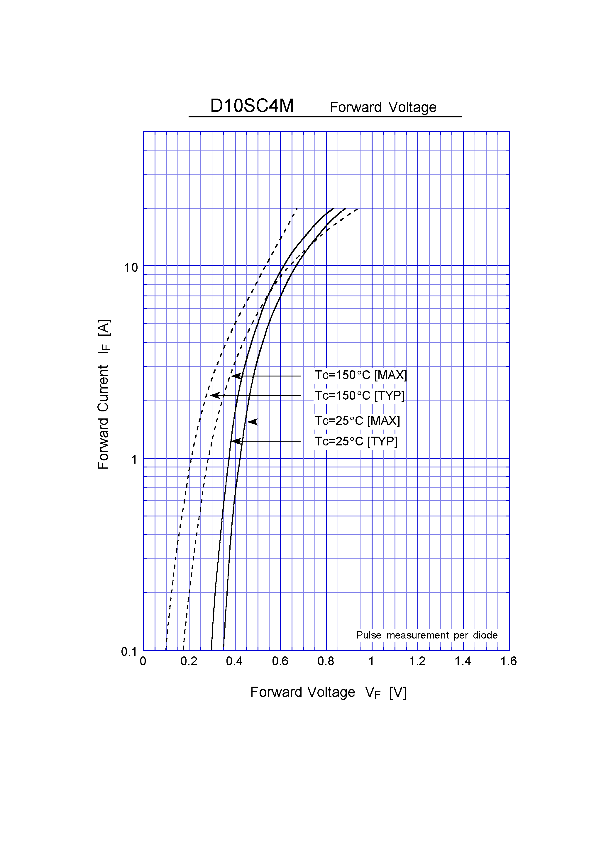 Datasheet D10SC4M page 2 Datasheet D10SC4M - Schottky Rectifiers (SBD) (40V 10A) page 2