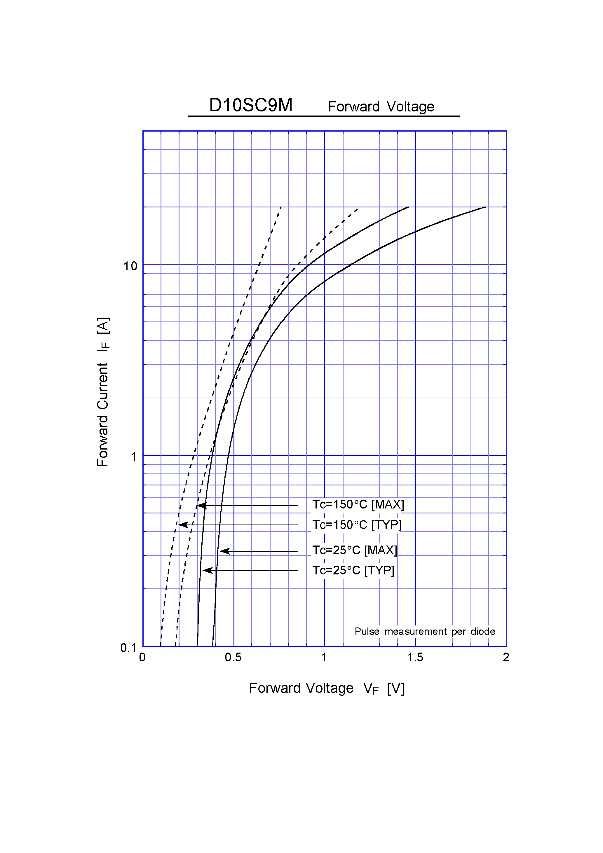 Datasheet D10SC9M page 2 Datasheet D10SC9M - Schottky Rectifiers (SBD) (90V 10A) page 2