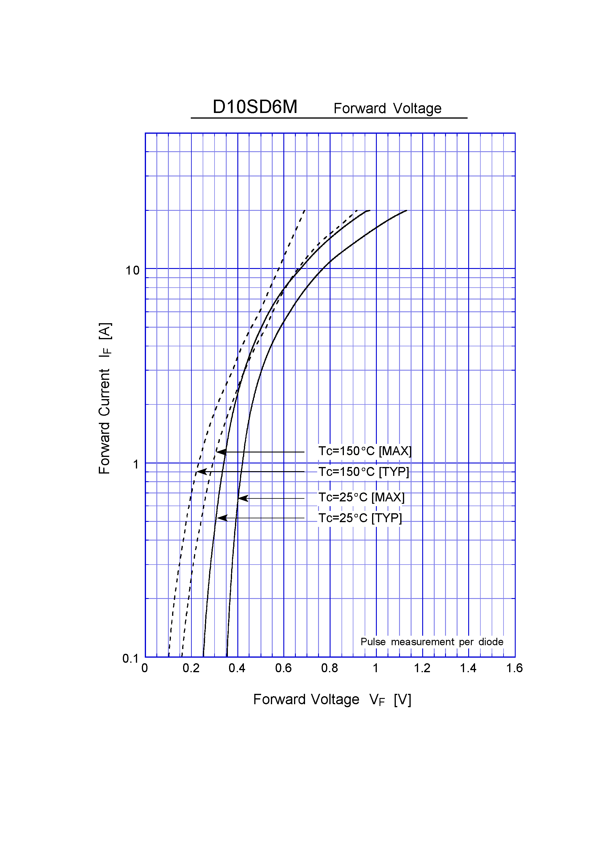 Datasheet D10SD6M page 2 Datasheet D10SD6M - Schottky Rectifiers (SBD) (60V 10A) page 2