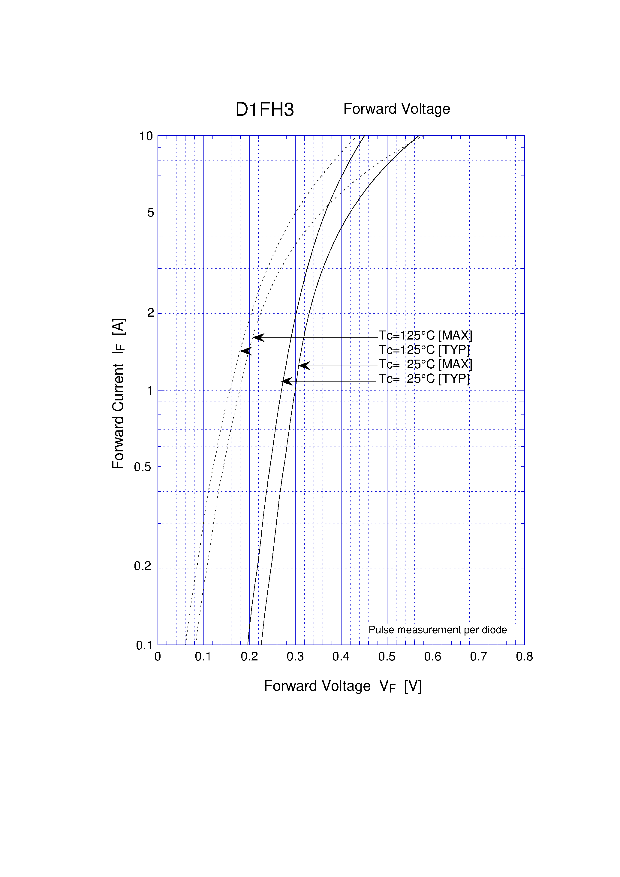 Datasheet D1FH3 page 2 Datasheet D1FH3 - SCHOTTKY RECTIFIERS page 2