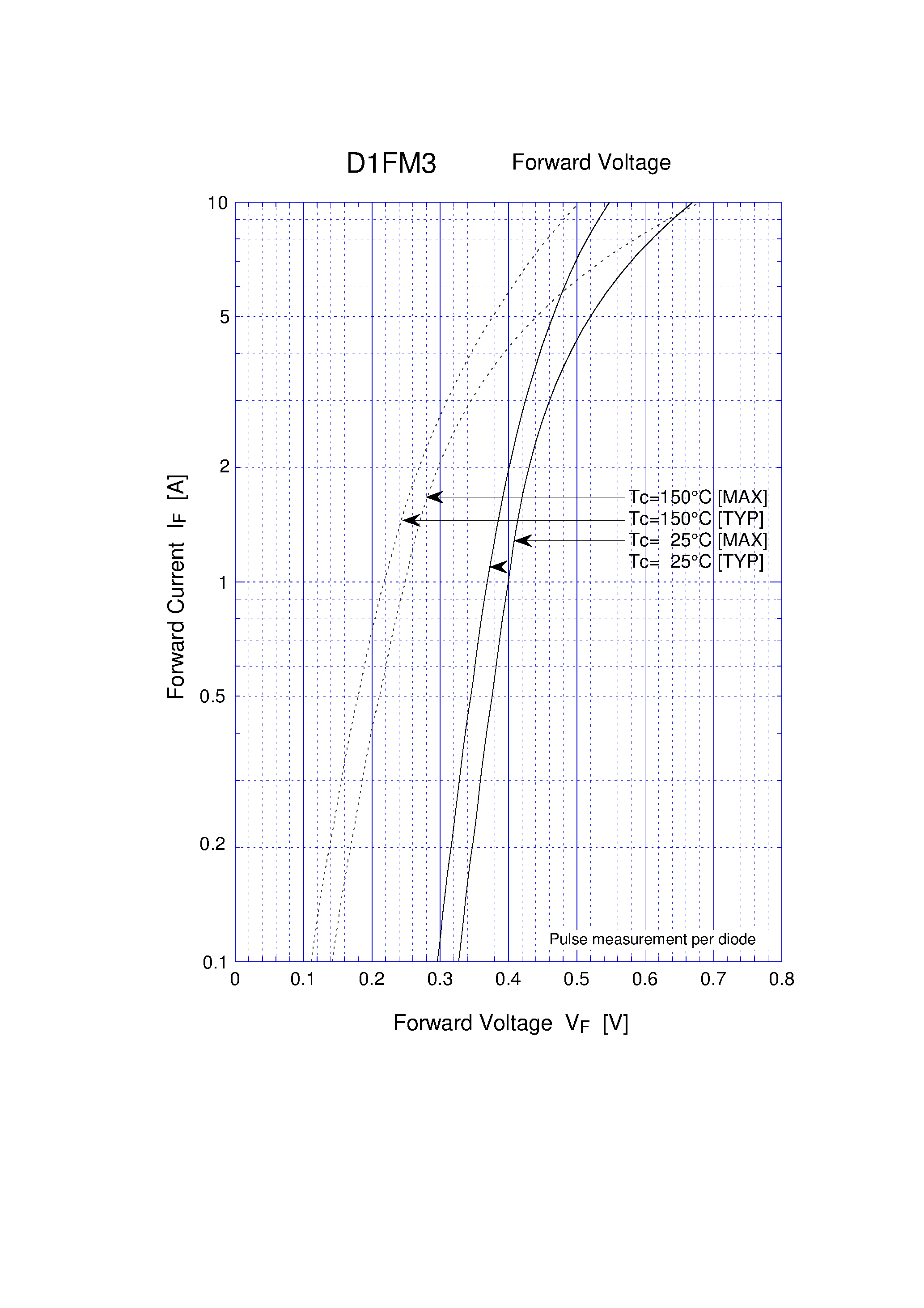Datasheet D1FM3 page 2 Datasheet D1FM3 - SCHOTTKY RECTIFIERS page 2