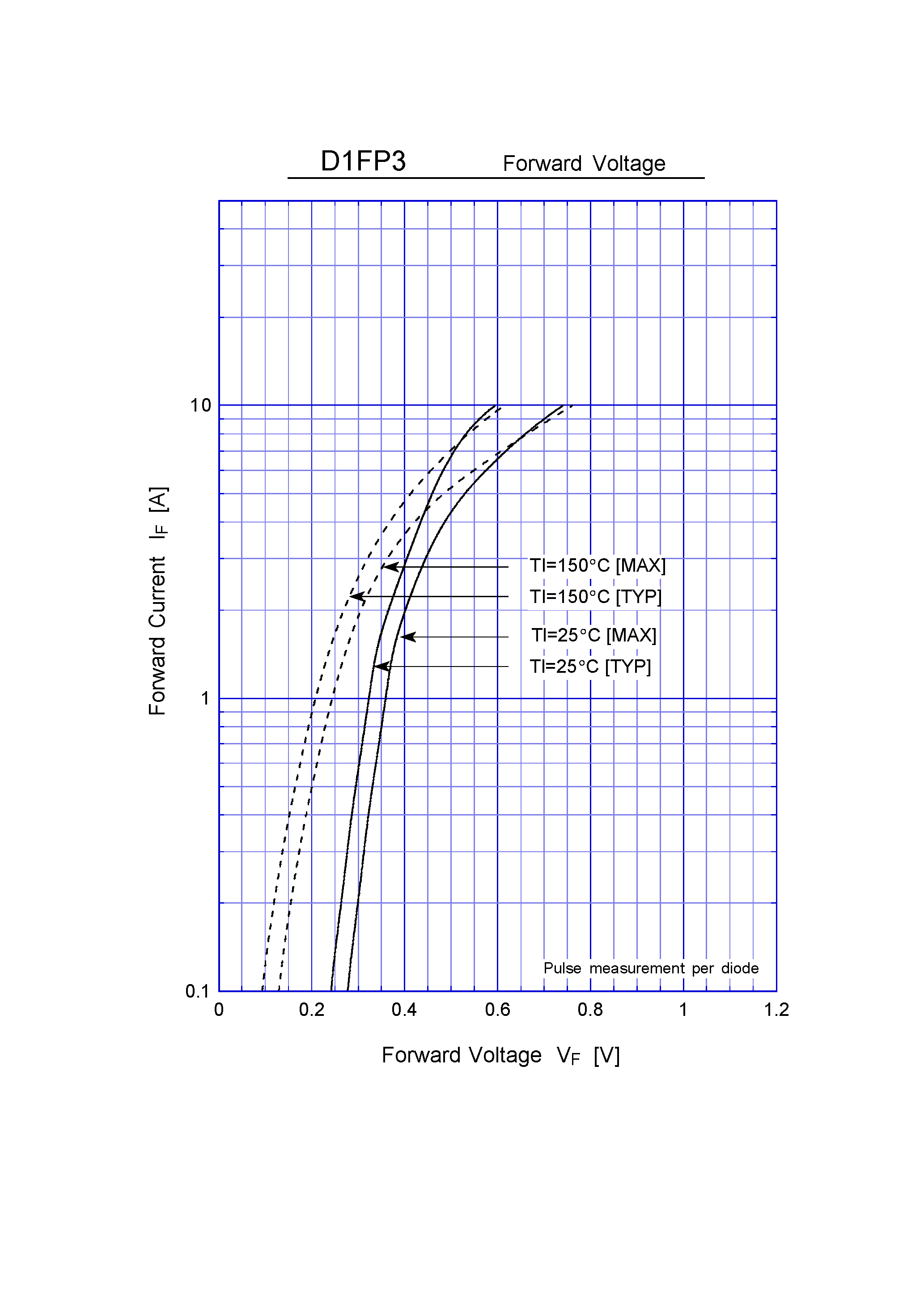 Datasheet D1FP3 page 2 Datasheet D1FP3 - Schottky Rectifiers (SBD) (30V 2A) page 2