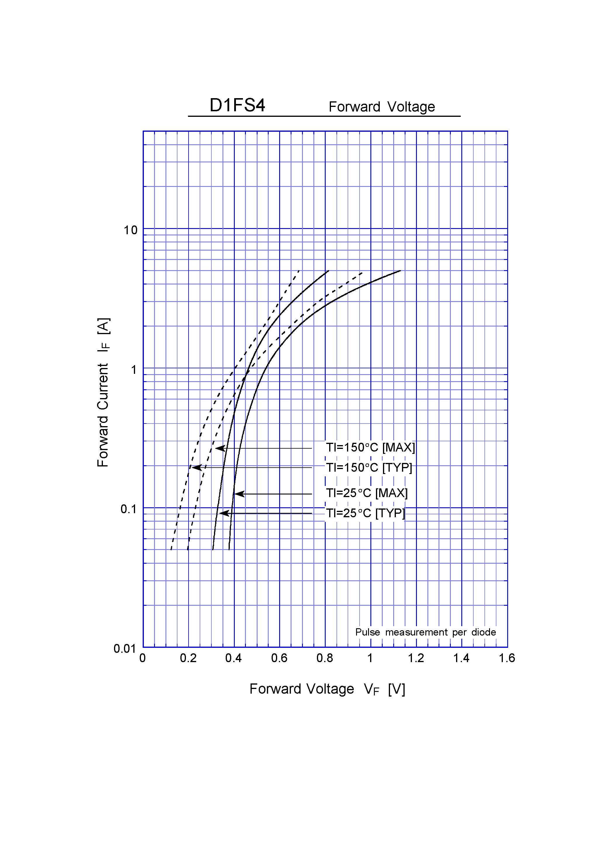 Datasheet D1FS4 - Schottky Rectifiers (SBD) (40V 1.1A) page 2