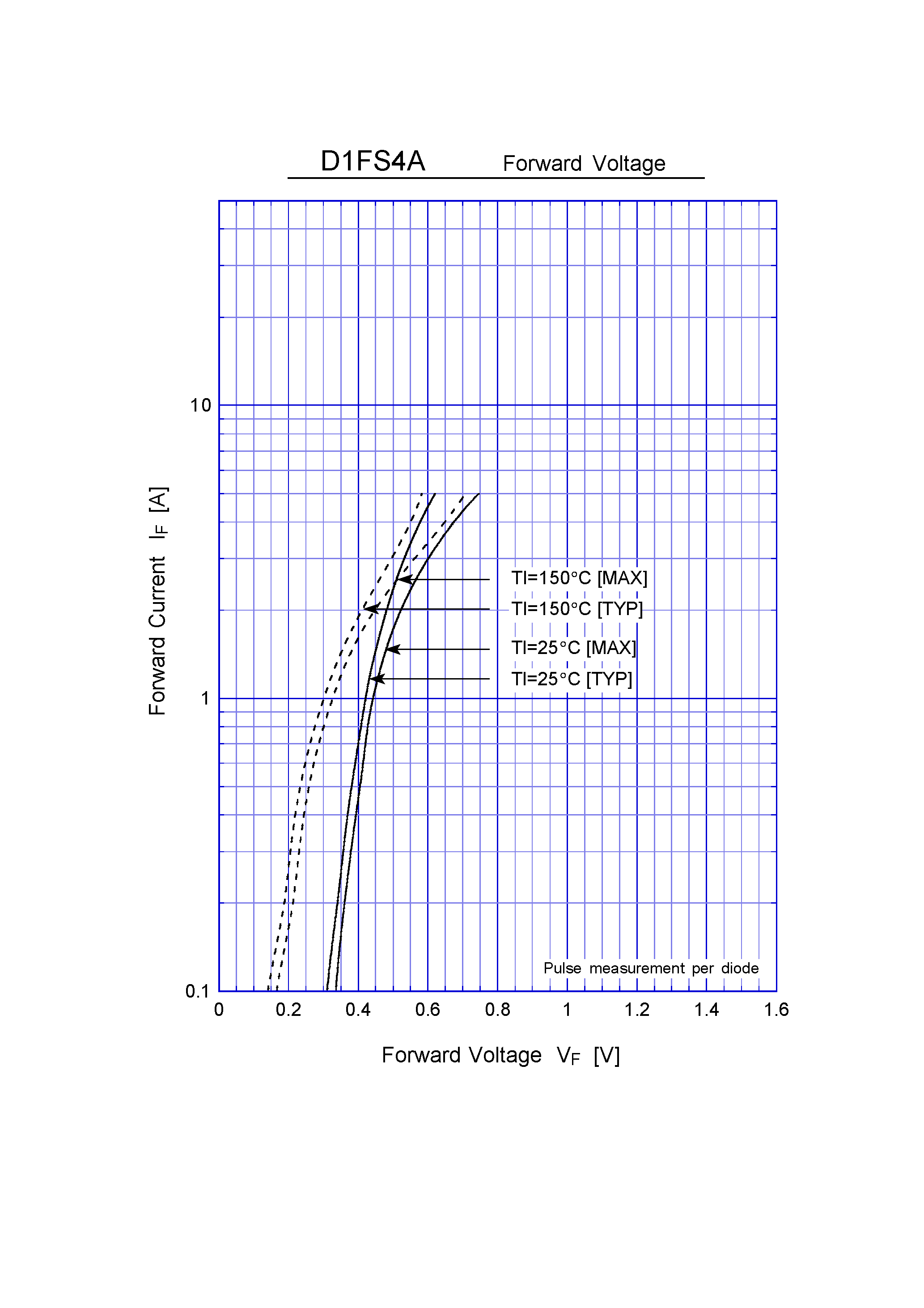 Datasheet D1FS4A - Schottky Rectifiers (SBD) (40V 1.5A) page 2