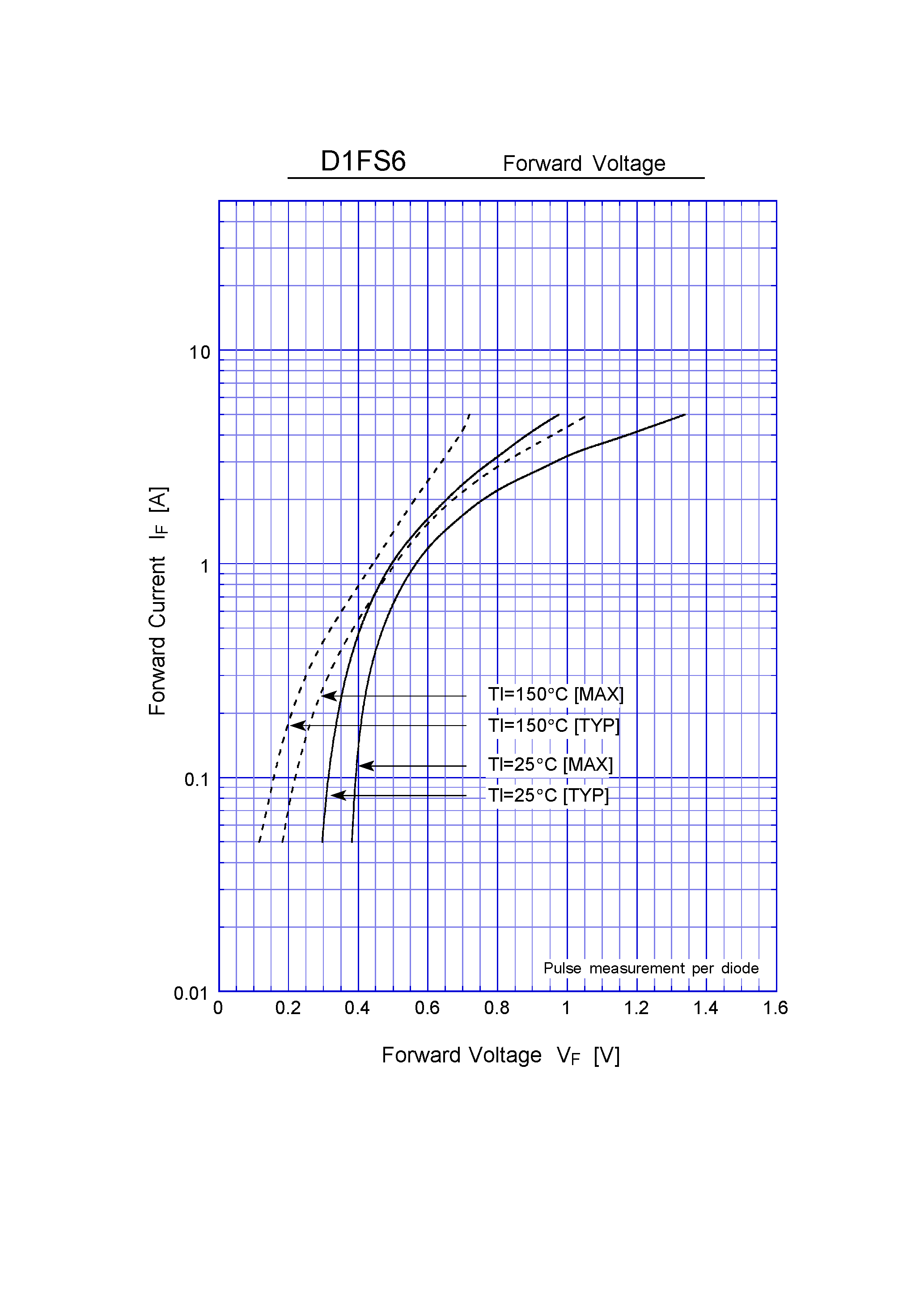 Datasheet D1FS6 - Schottky Rectifiers (SBD) (60V 1.1A) page 2