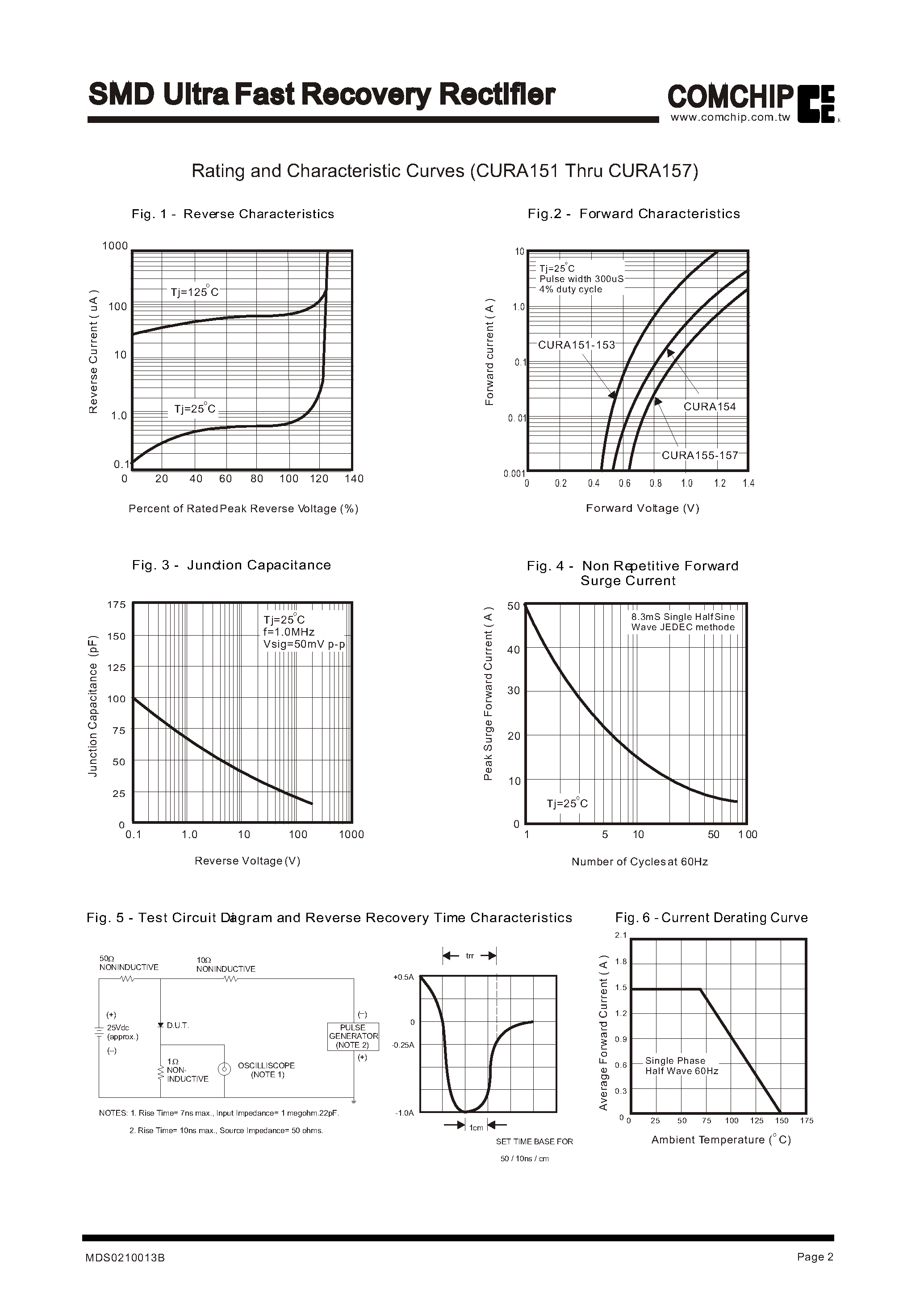 Datasheet CURA152 - SMD Ultra Fast Recovery Rectifier page 2