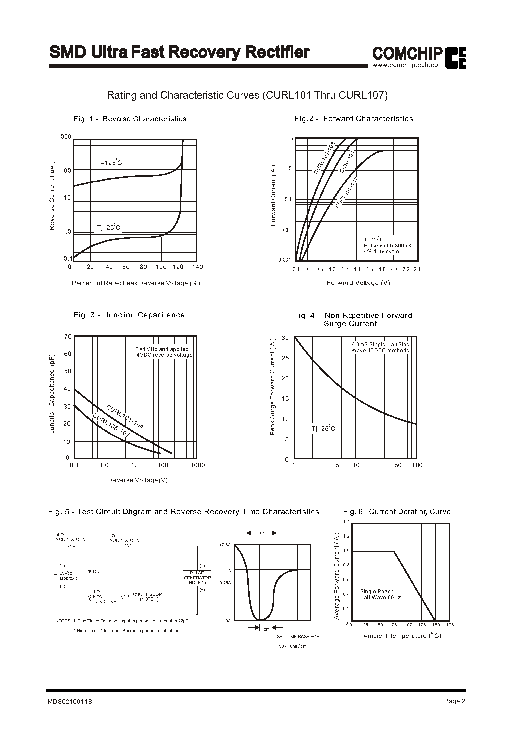 Datasheet CURL101 page 2 Datasheet CURL101 - SMD Ultra Fast Recovery Rectifier page 2
