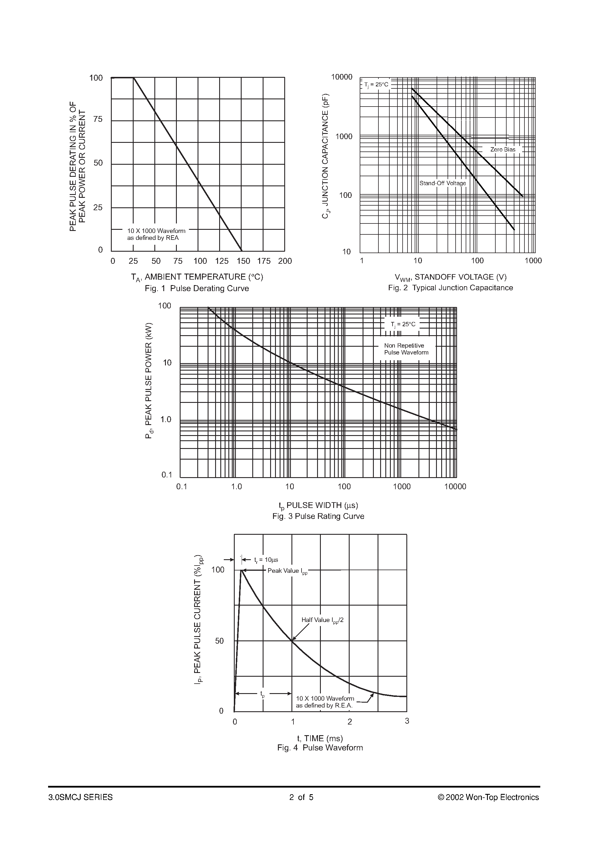 Datasheet 3.0SMCJ14C - 3000W SURFACE MOUNT TRANSIENT VOLTAGE SUPPRESSORS page 2