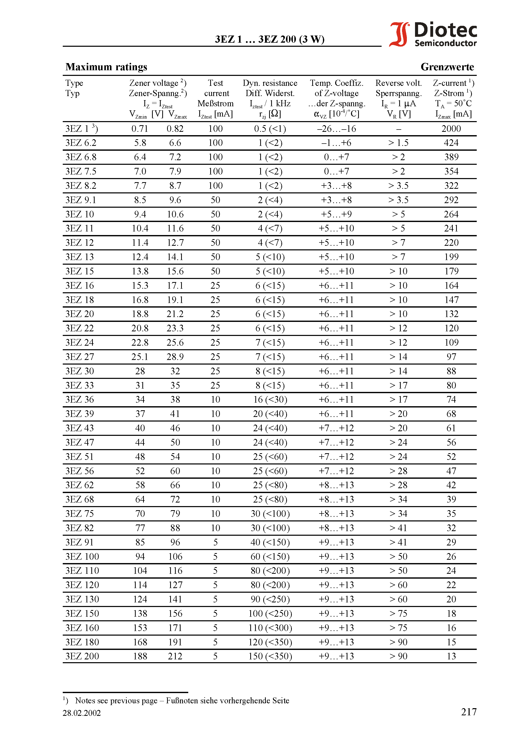 Datasheet 3EZ24 page 2 Datasheet 3EZ24 - Silicon-Power-Z-Diodes (non-planar technology) page 2