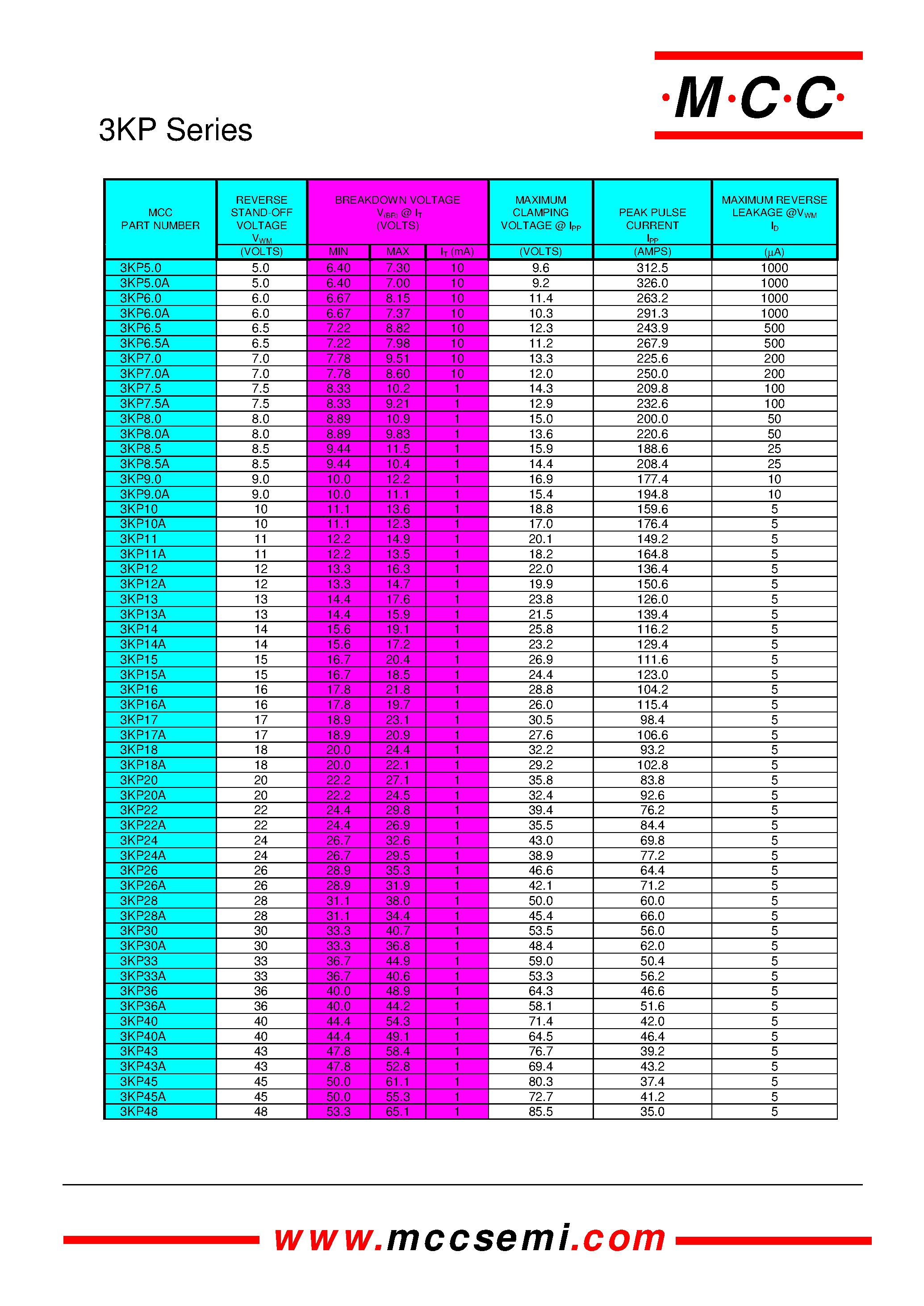 Datasheet 3KP26A - 3000Watts Transient Voltage Suppressor 5.0 to 170 Volts page 2