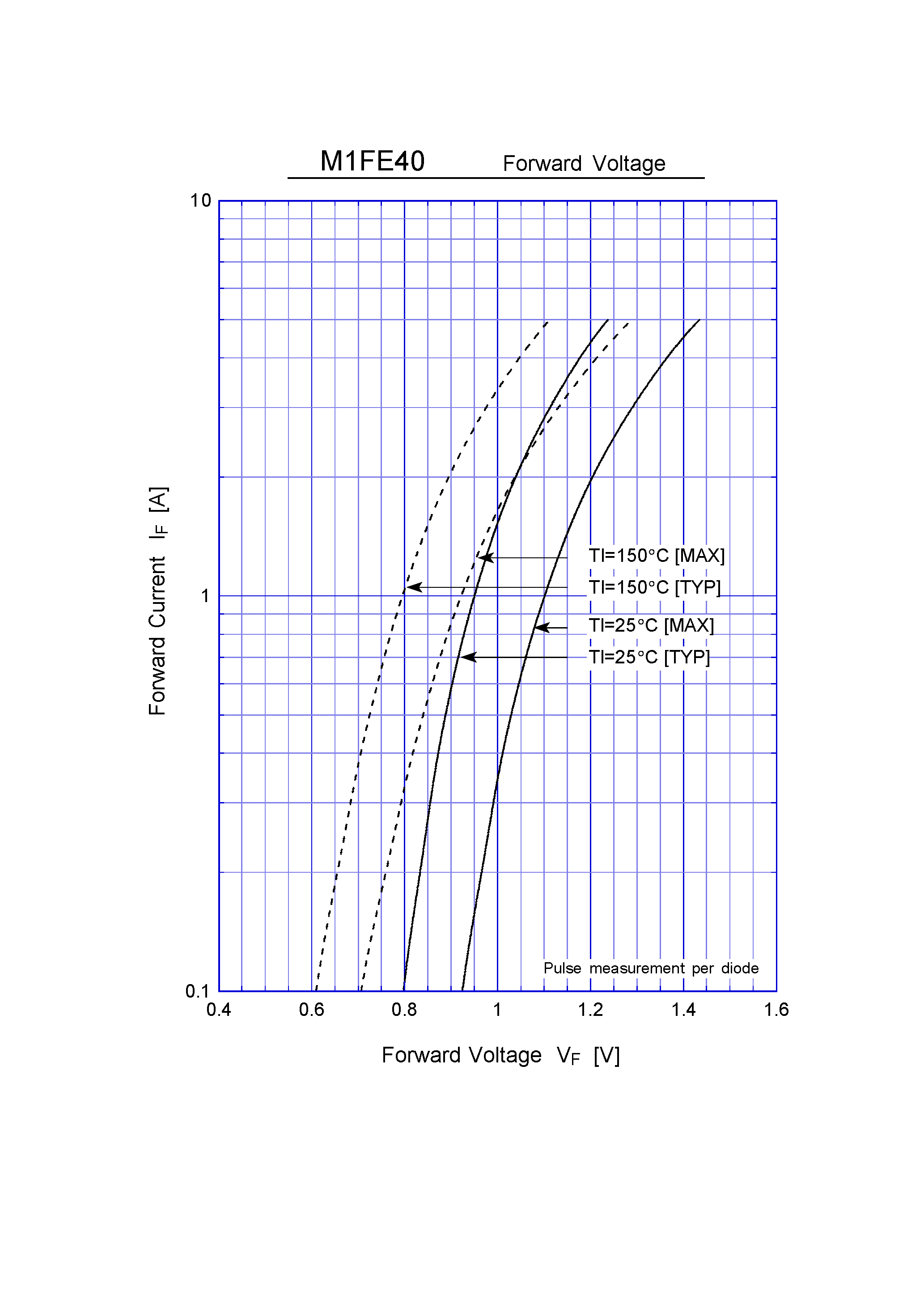 Datasheet M1FE40 - General Purpose Rectifiers(400V 1A) page 2
