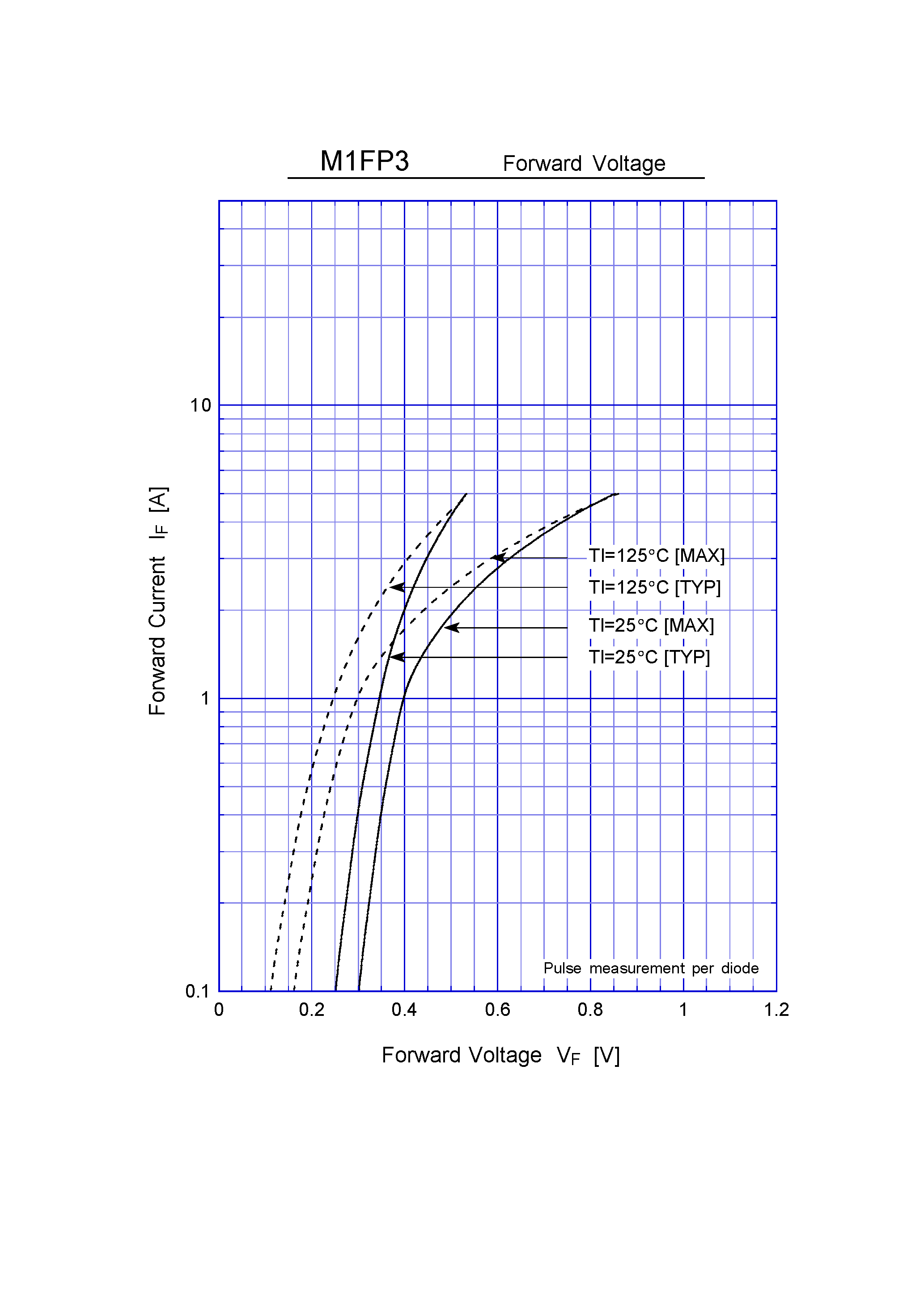 Datasheet M1FP3 page 2 Datasheet M1FP3 - Schottky Rectifiers (SBD) (30V 1.29A) page 2
